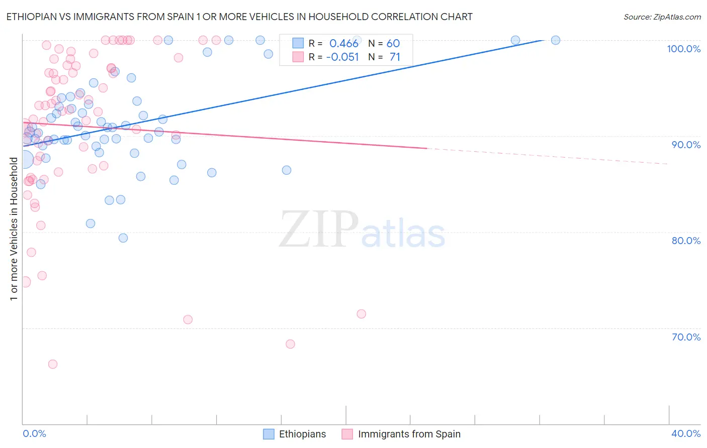 Ethiopian vs Immigrants from Spain 1 or more Vehicles in Household