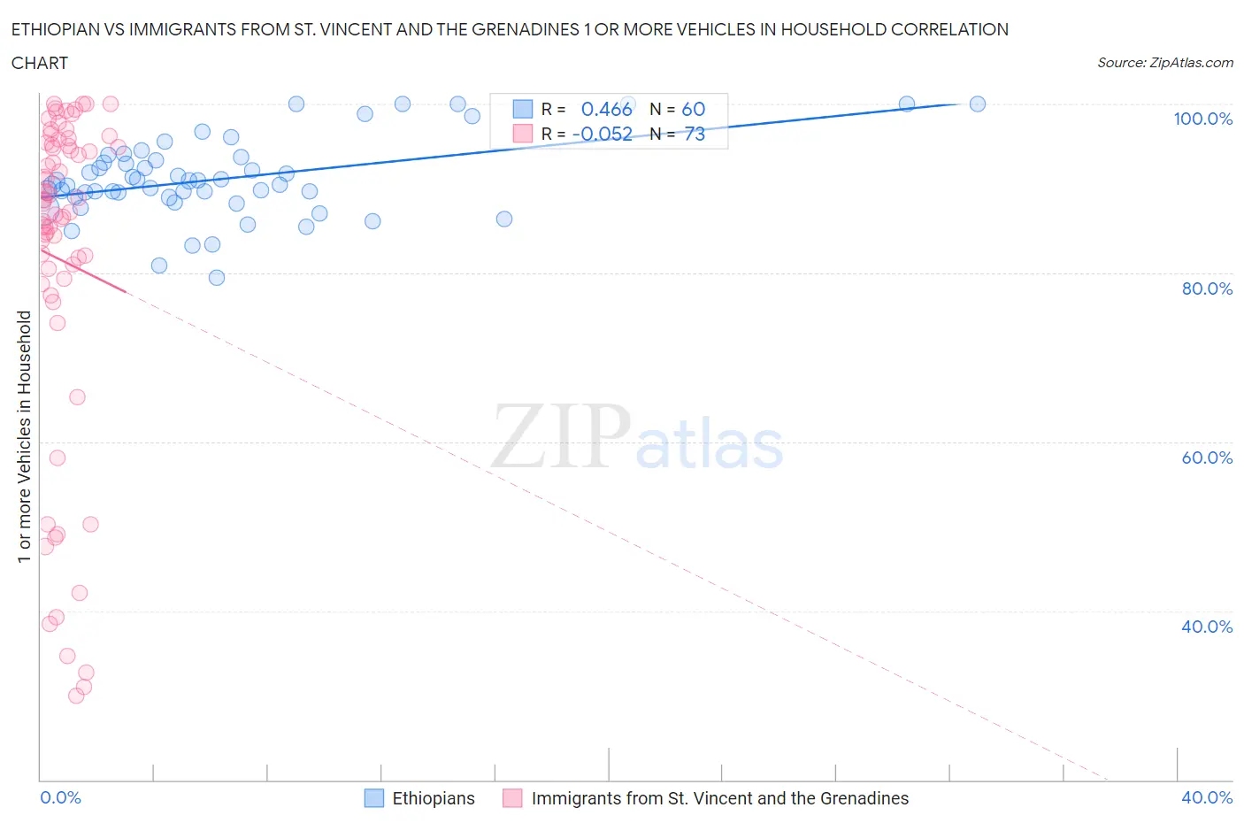 Ethiopian vs Immigrants from St. Vincent and the Grenadines 1 or more Vehicles in Household