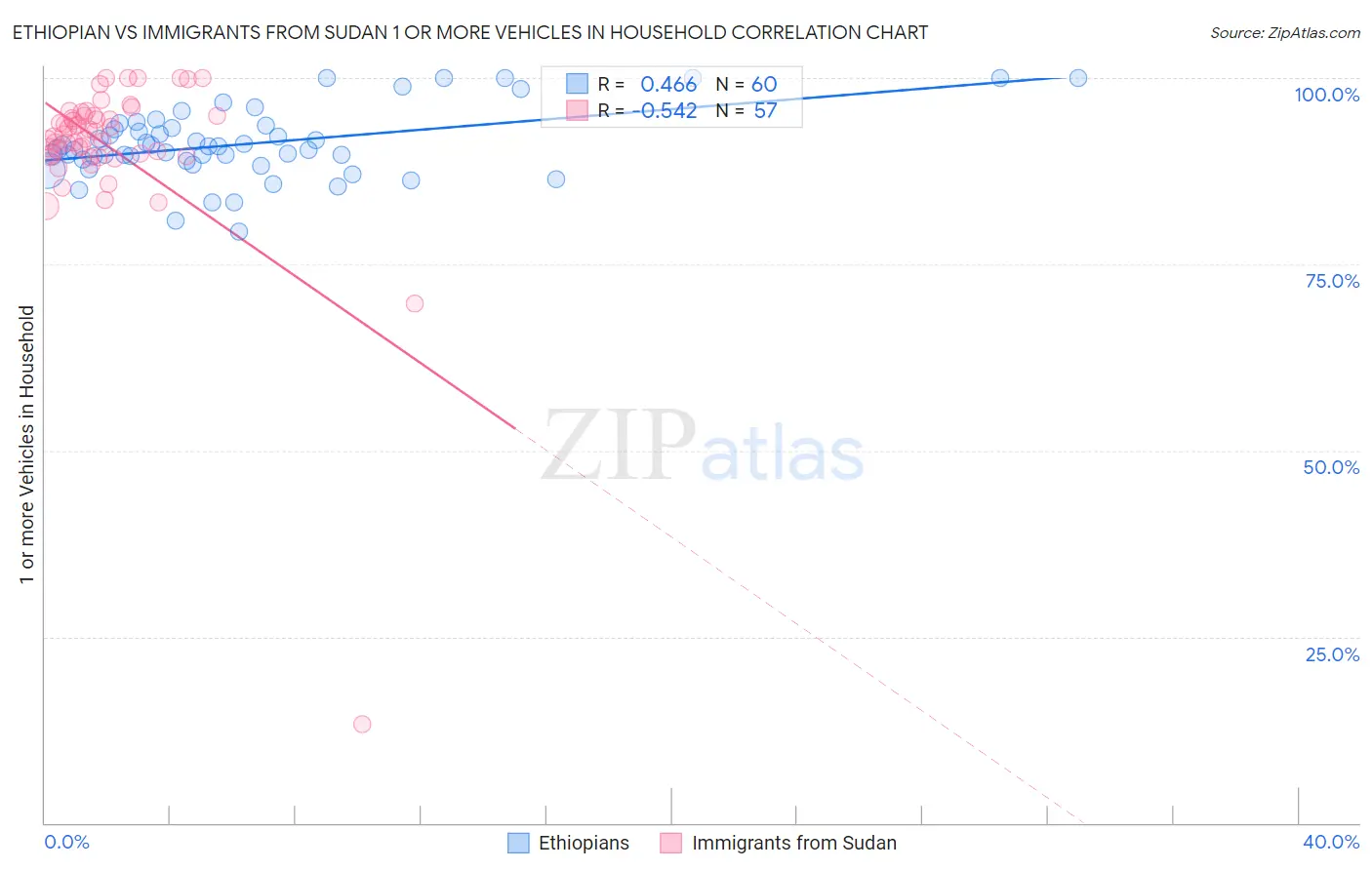 Ethiopian vs Immigrants from Sudan 1 or more Vehicles in Household