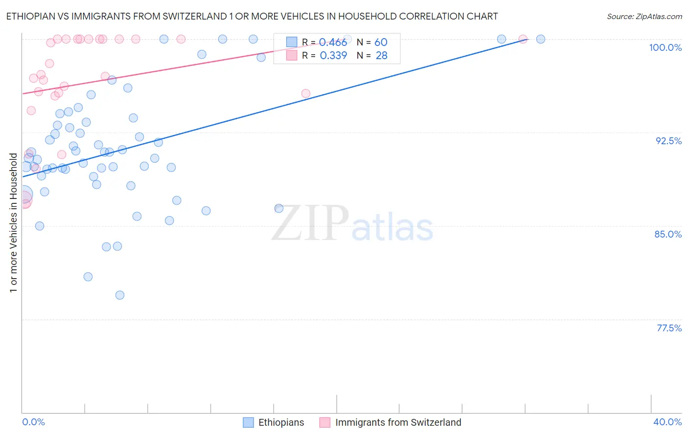 Ethiopian vs Immigrants from Switzerland 1 or more Vehicles in Household