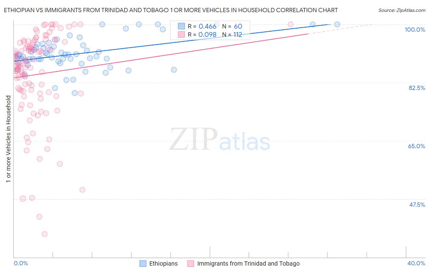 Ethiopian vs Immigrants from Trinidad and Tobago 1 or more Vehicles in Household