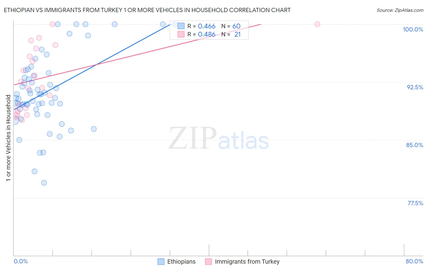 Ethiopian vs Immigrants from Turkey 1 or more Vehicles in Household