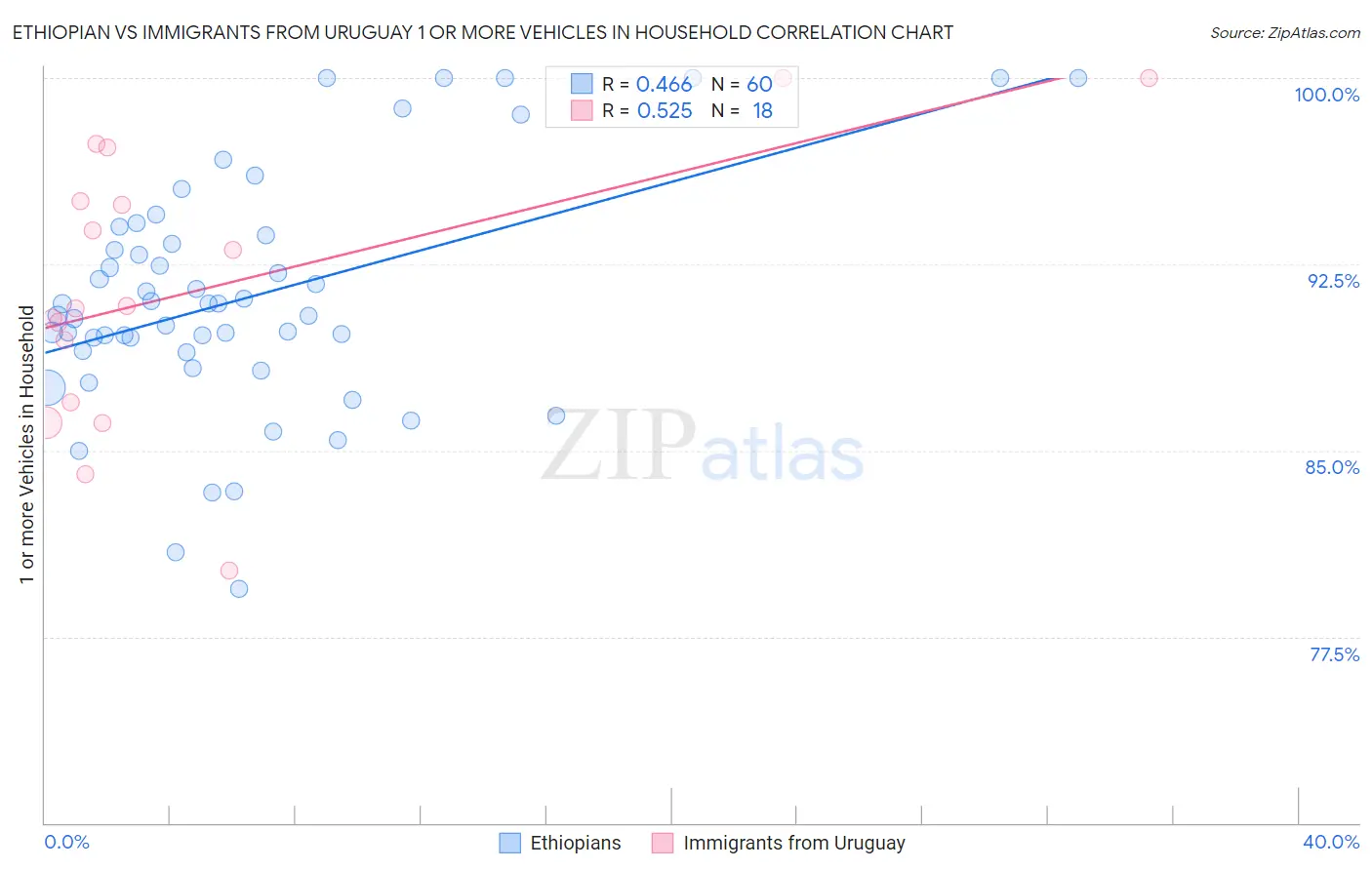 Ethiopian vs Immigrants from Uruguay 1 or more Vehicles in Household