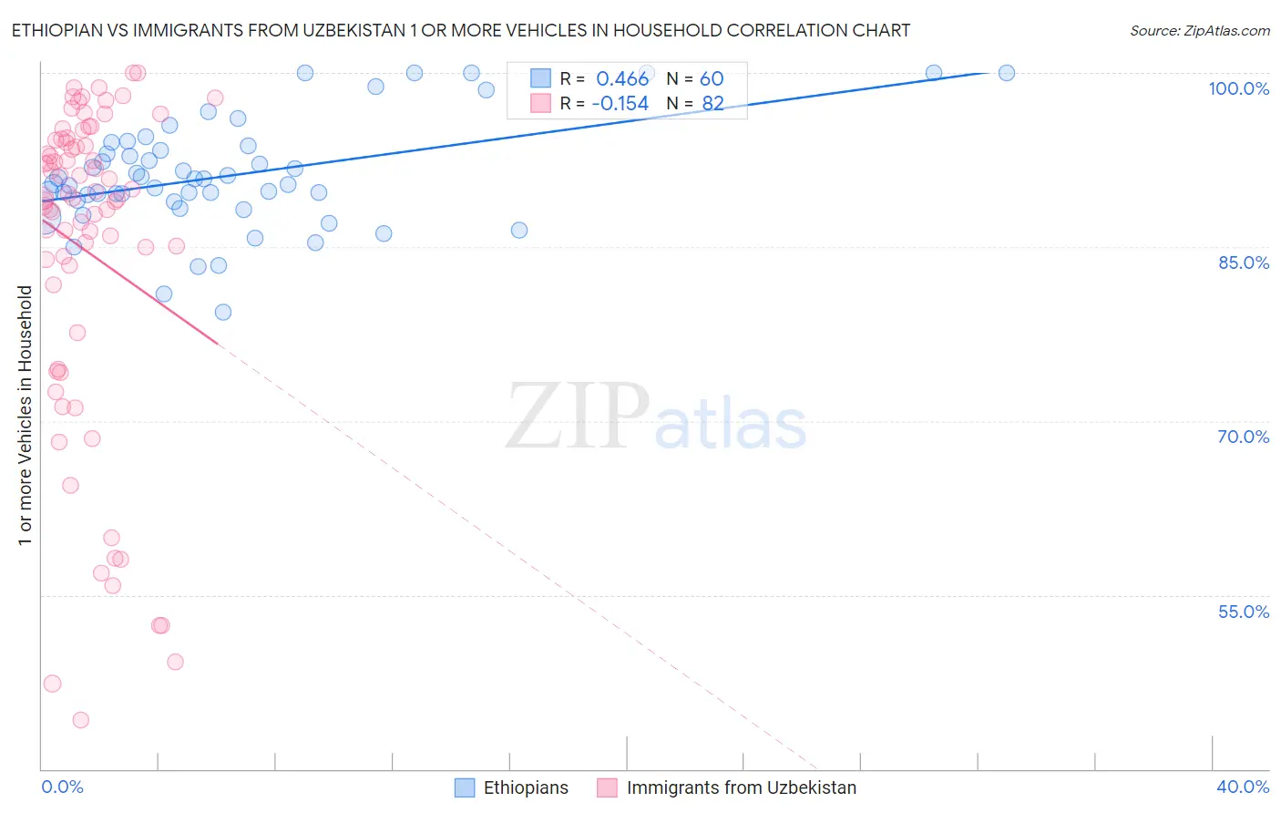 Ethiopian vs Immigrants from Uzbekistan 1 or more Vehicles in Household