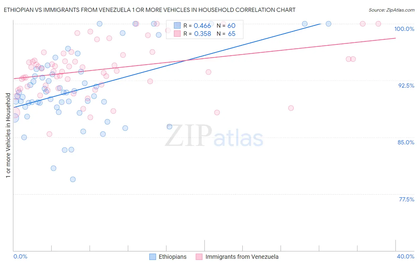 Ethiopian vs Immigrants from Venezuela 1 or more Vehicles in Household