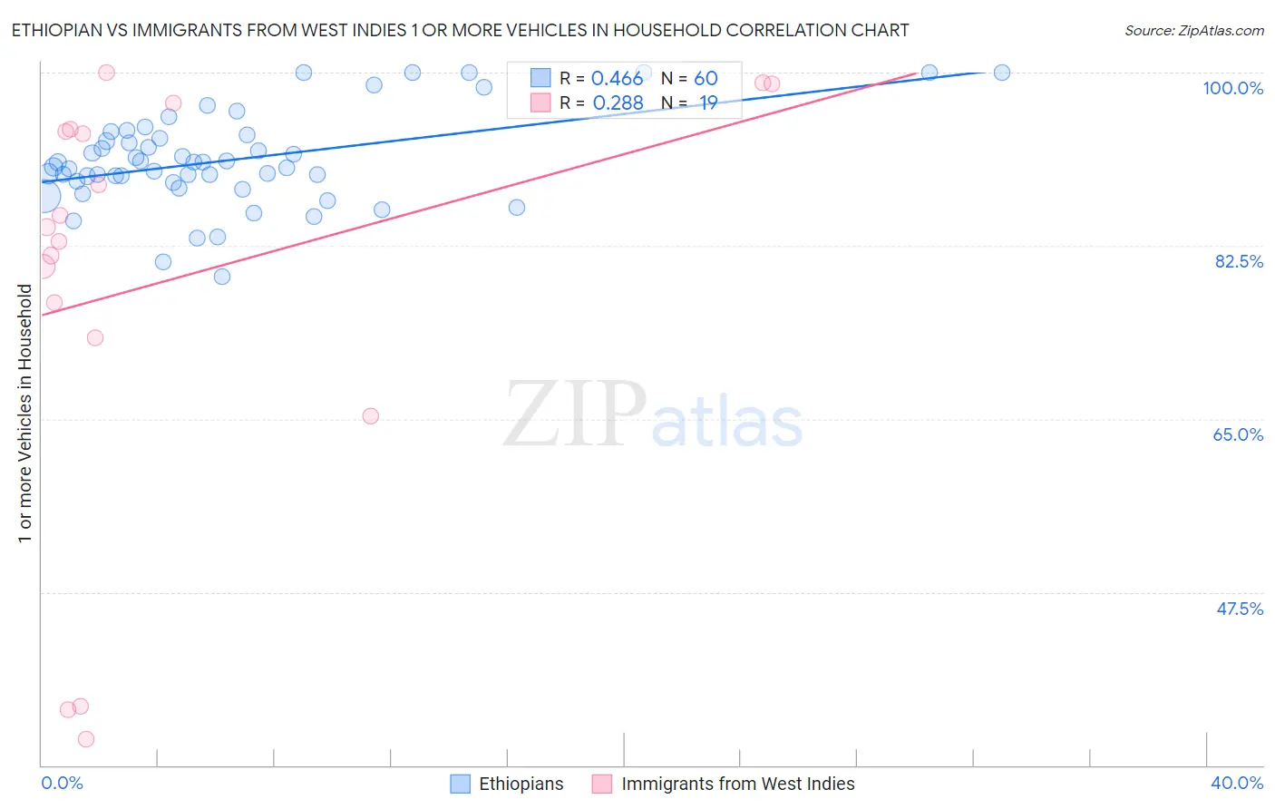 Ethiopian vs Immigrants from West Indies 1 or more Vehicles in Household