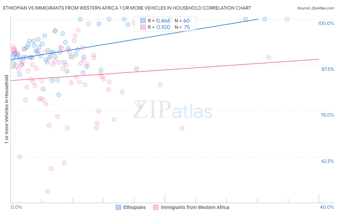 Ethiopian vs Immigrants from Western Africa 1 or more Vehicles in Household