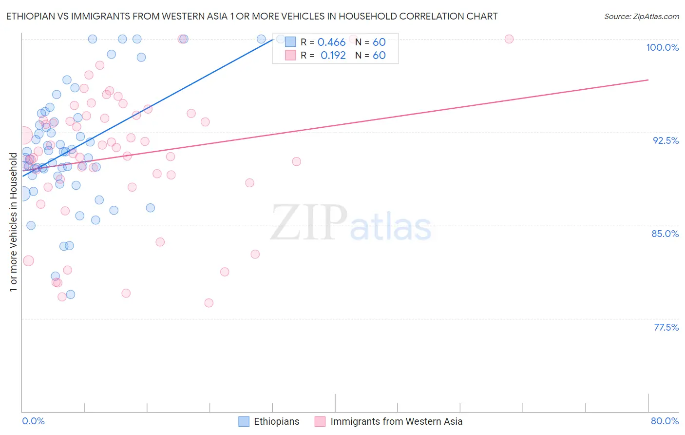 Ethiopian vs Immigrants from Western Asia 1 or more Vehicles in Household