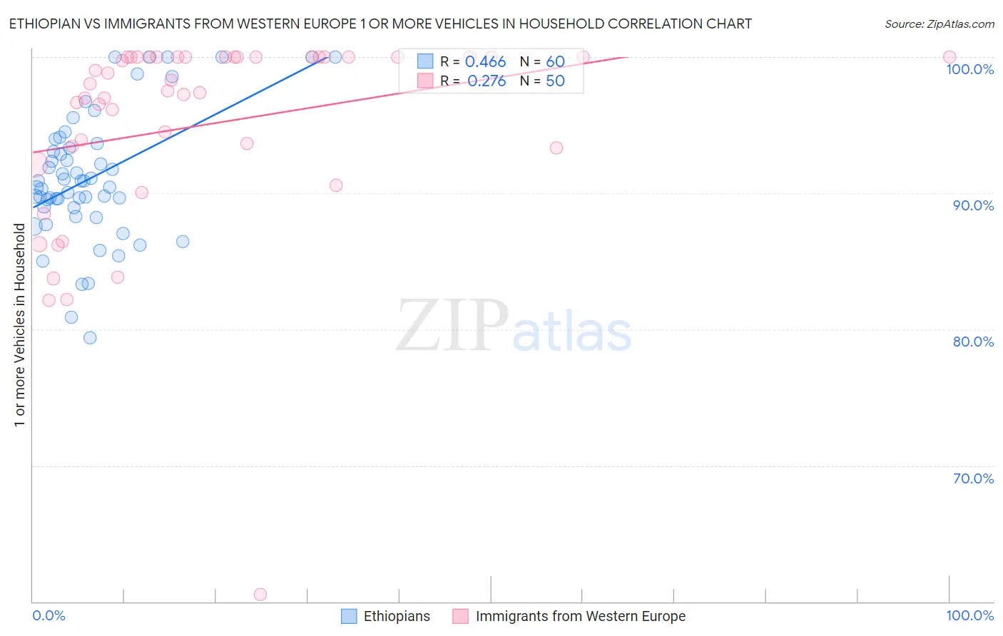 Ethiopian vs Immigrants from Western Europe 1 or more Vehicles in Household