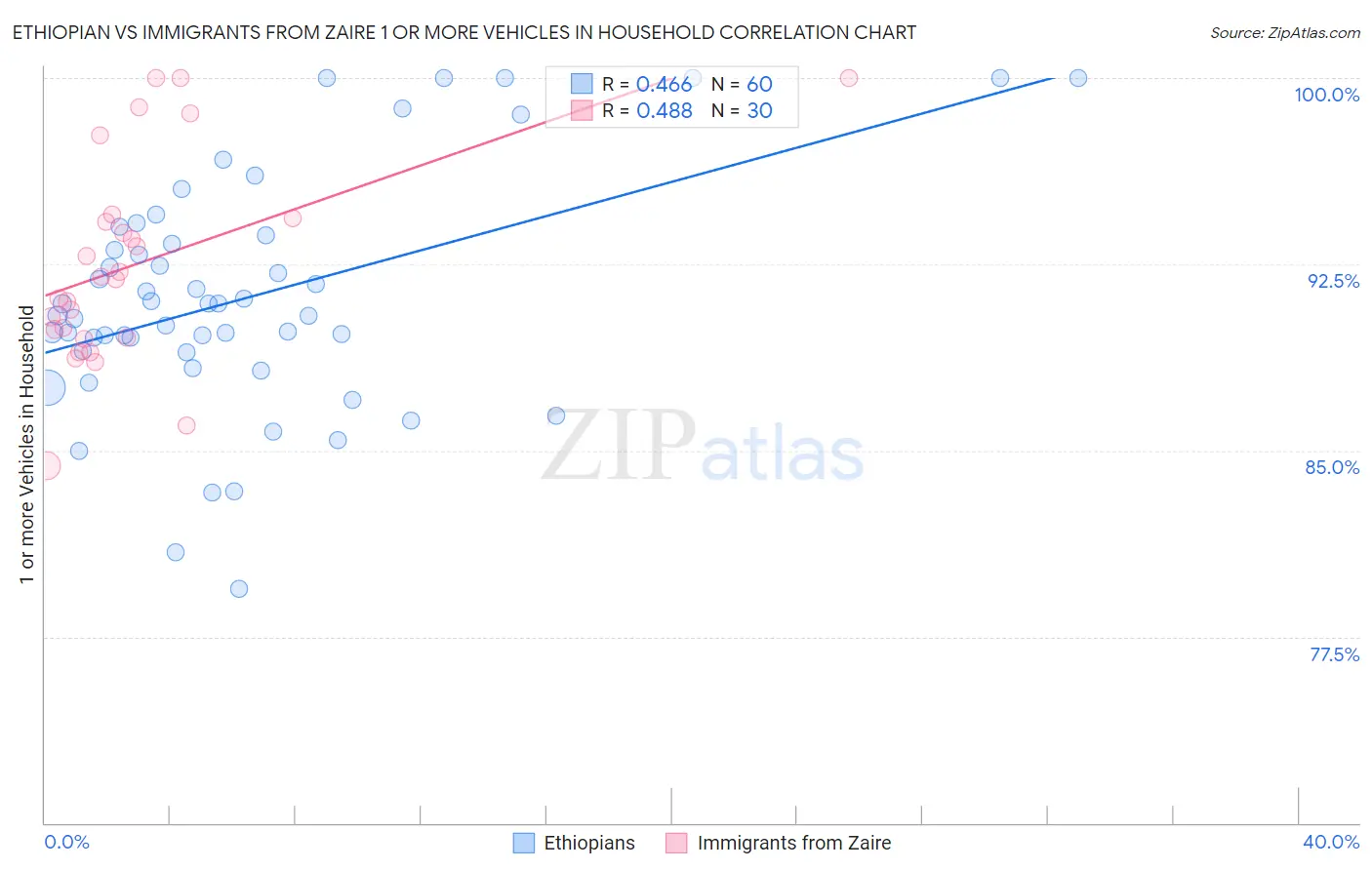 Ethiopian vs Immigrants from Zaire 1 or more Vehicles in Household