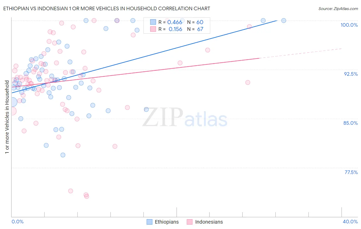 Ethiopian vs Indonesian 1 or more Vehicles in Household