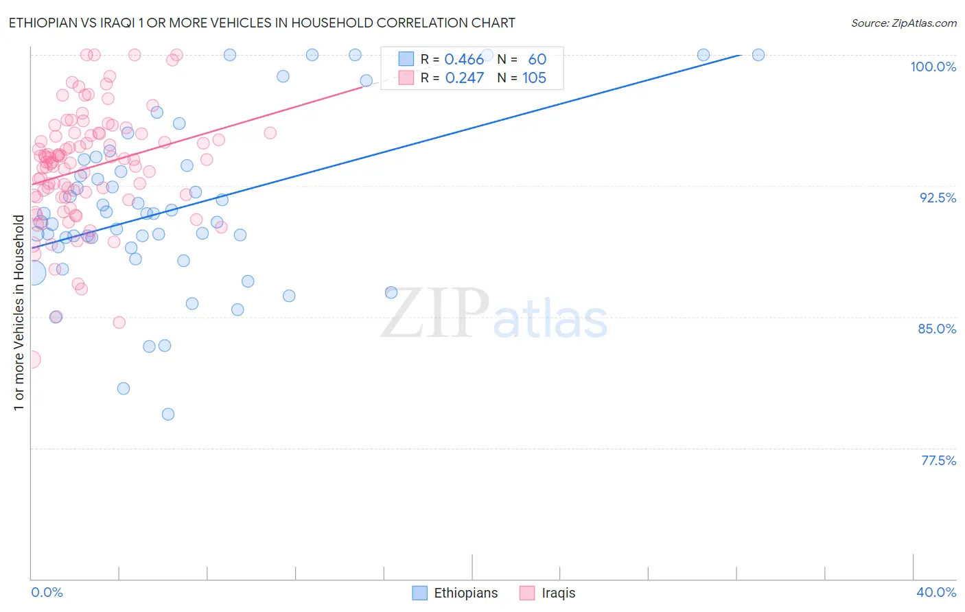 Ethiopian vs Iraqi 1 or more Vehicles in Household