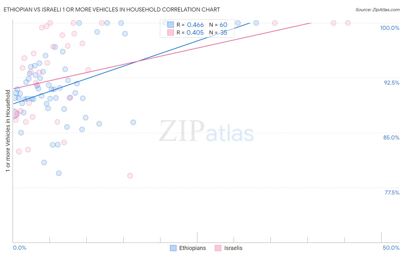 Ethiopian vs Israeli 1 or more Vehicles in Household