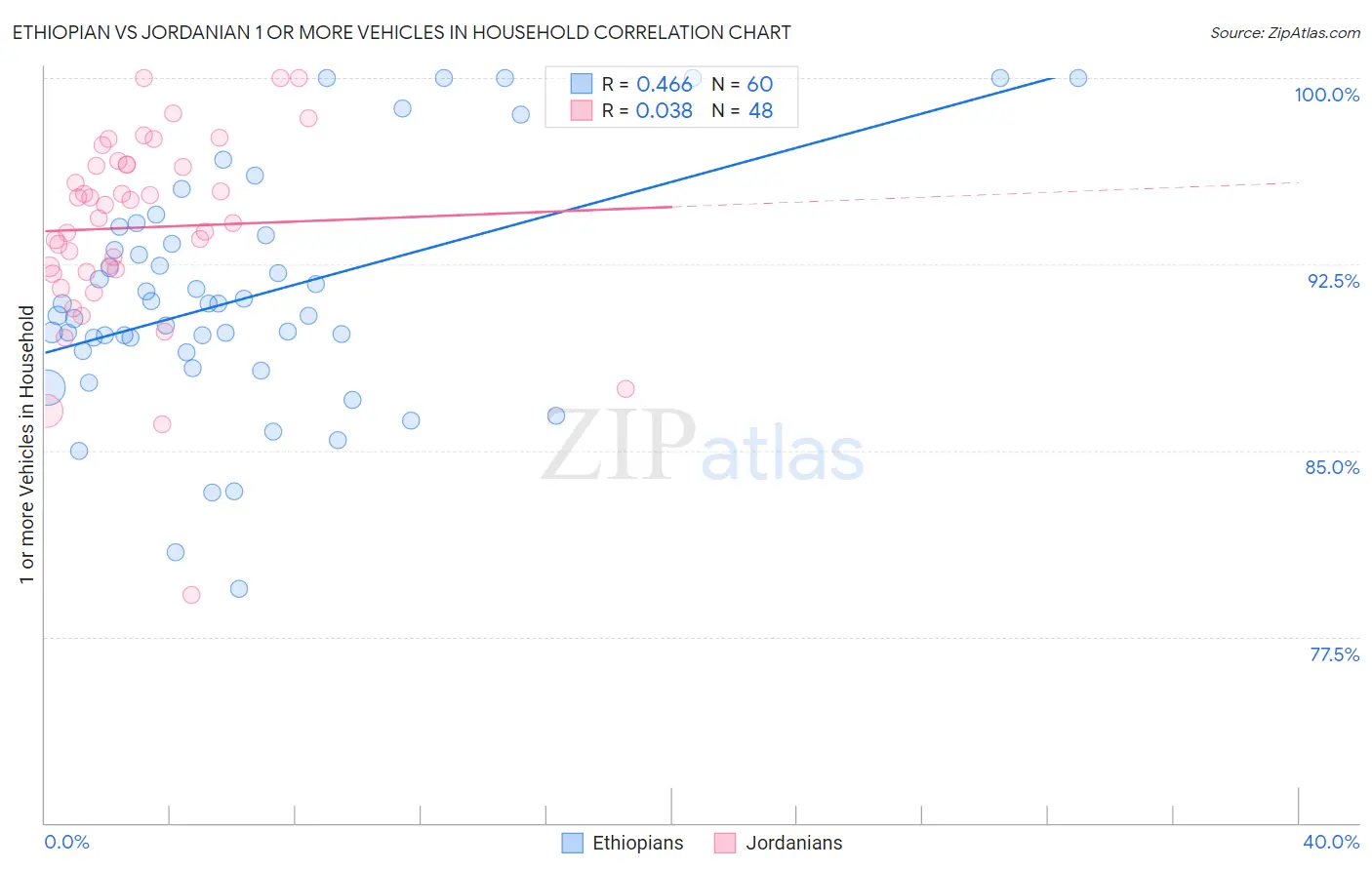 Ethiopian vs Jordanian 1 or more Vehicles in Household