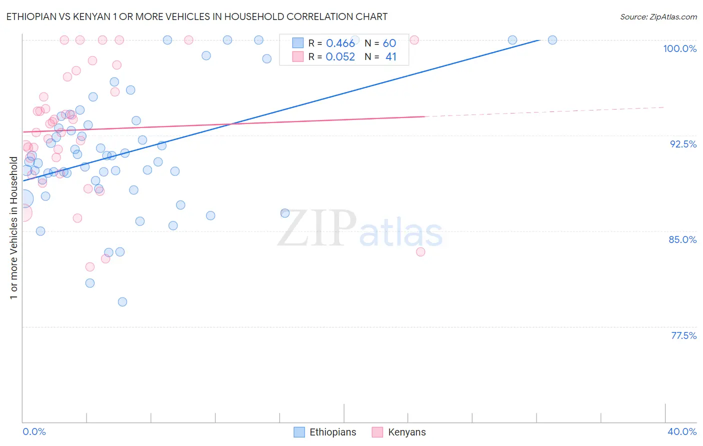 Ethiopian vs Kenyan 1 or more Vehicles in Household