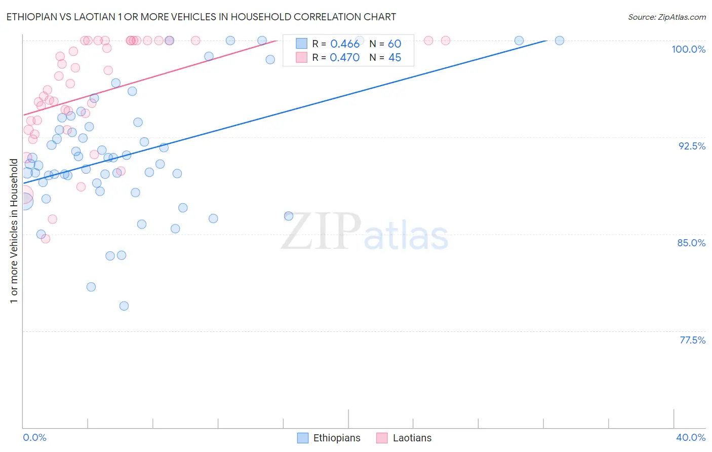 Ethiopian vs Laotian 1 or more Vehicles in Household