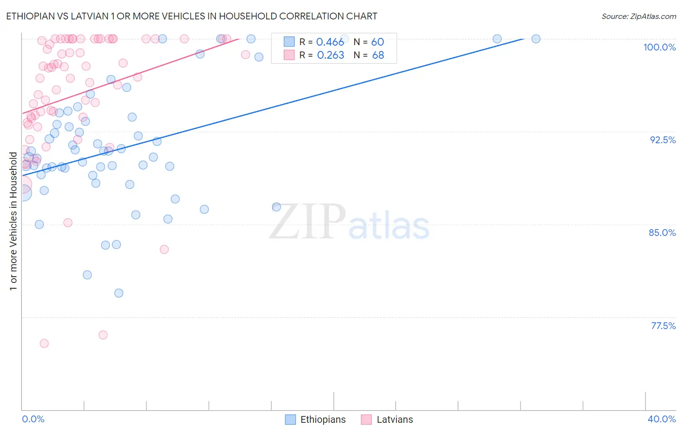 Ethiopian vs Latvian 1 or more Vehicles in Household