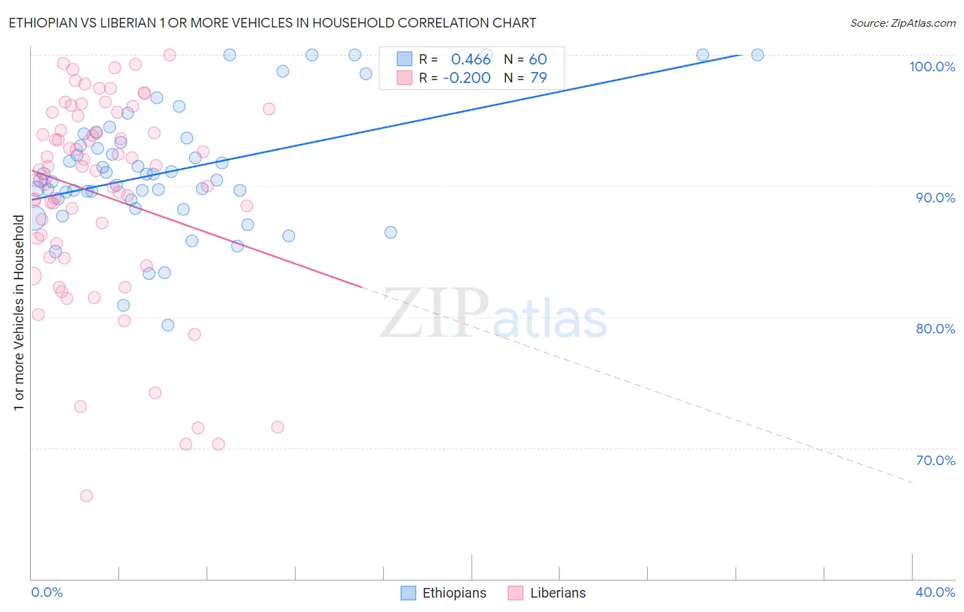 Ethiopian vs Liberian 1 or more Vehicles in Household