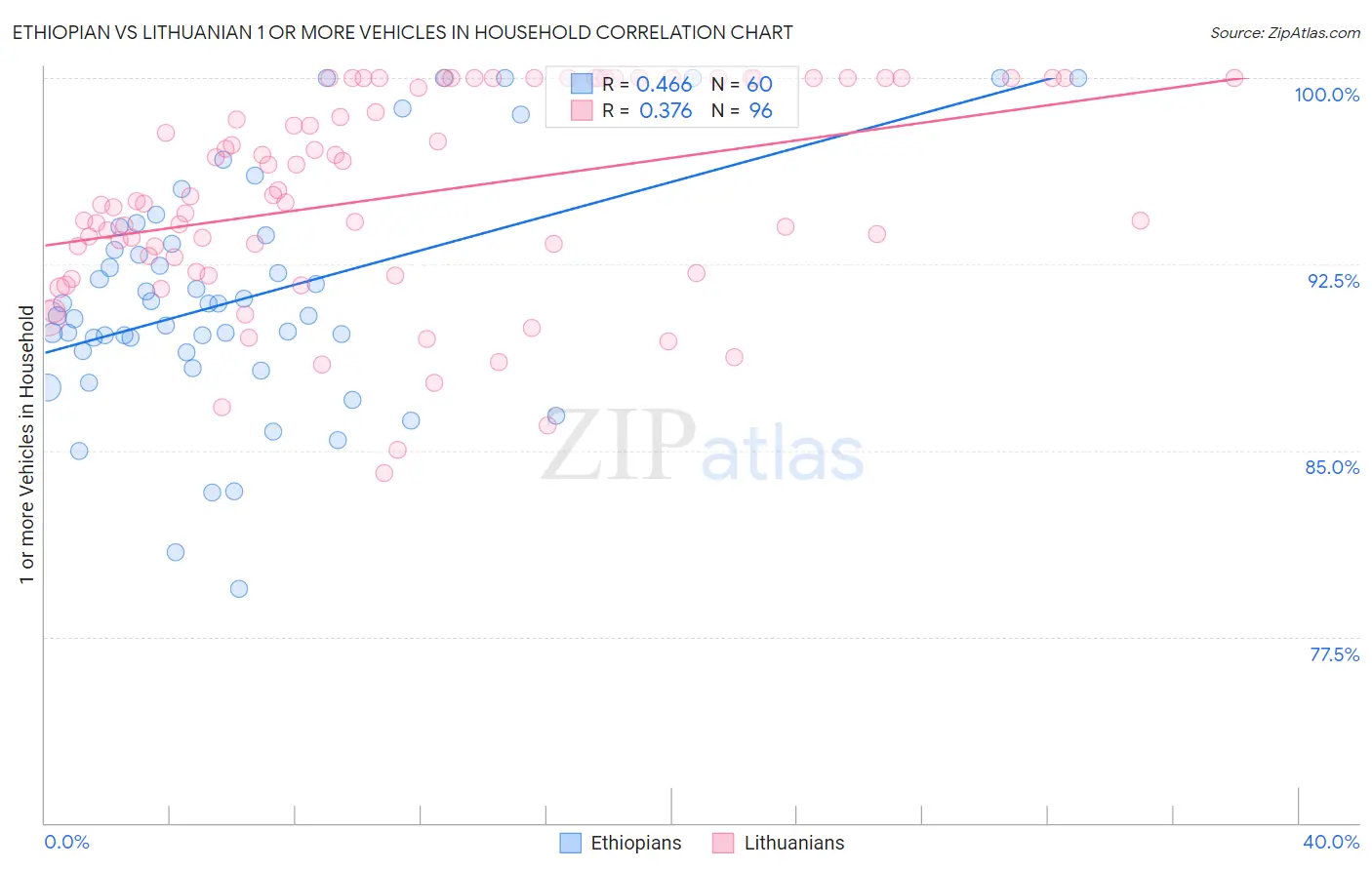 Ethiopian vs Lithuanian 1 or more Vehicles in Household