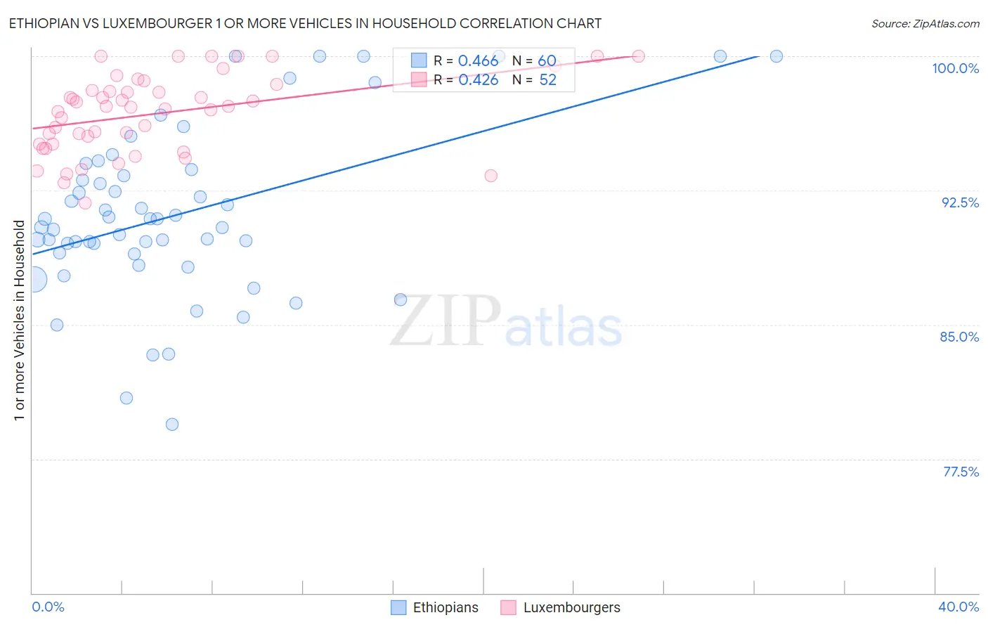 Ethiopian vs Luxembourger 1 or more Vehicles in Household