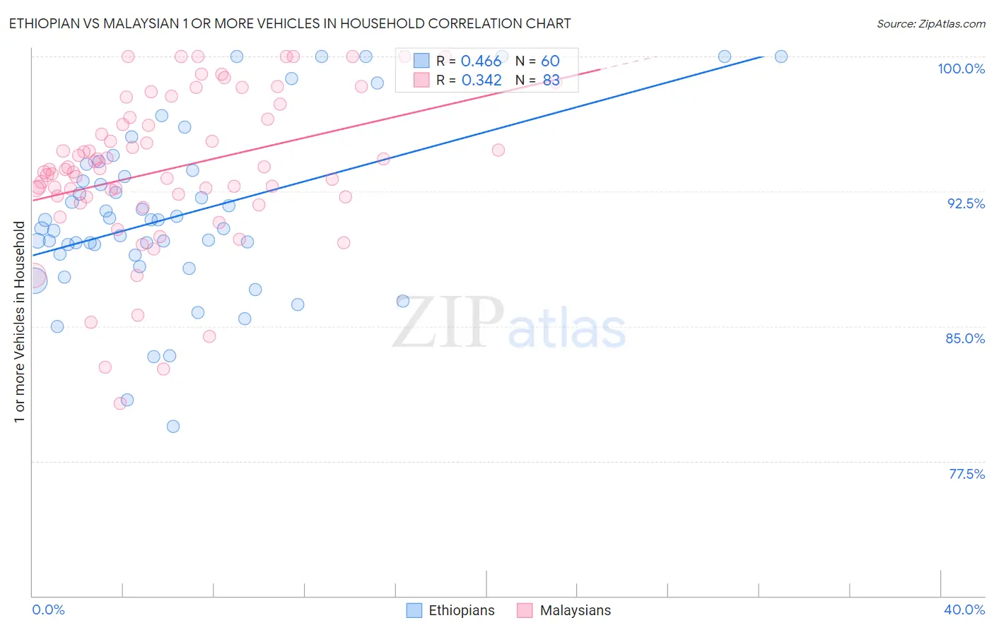 Ethiopian vs Malaysian 1 or more Vehicles in Household
