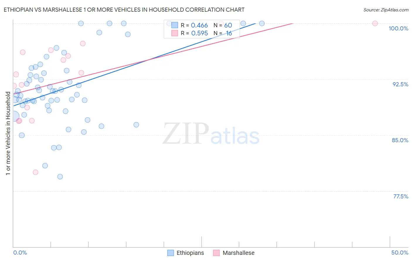 Ethiopian vs Marshallese 1 or more Vehicles in Household