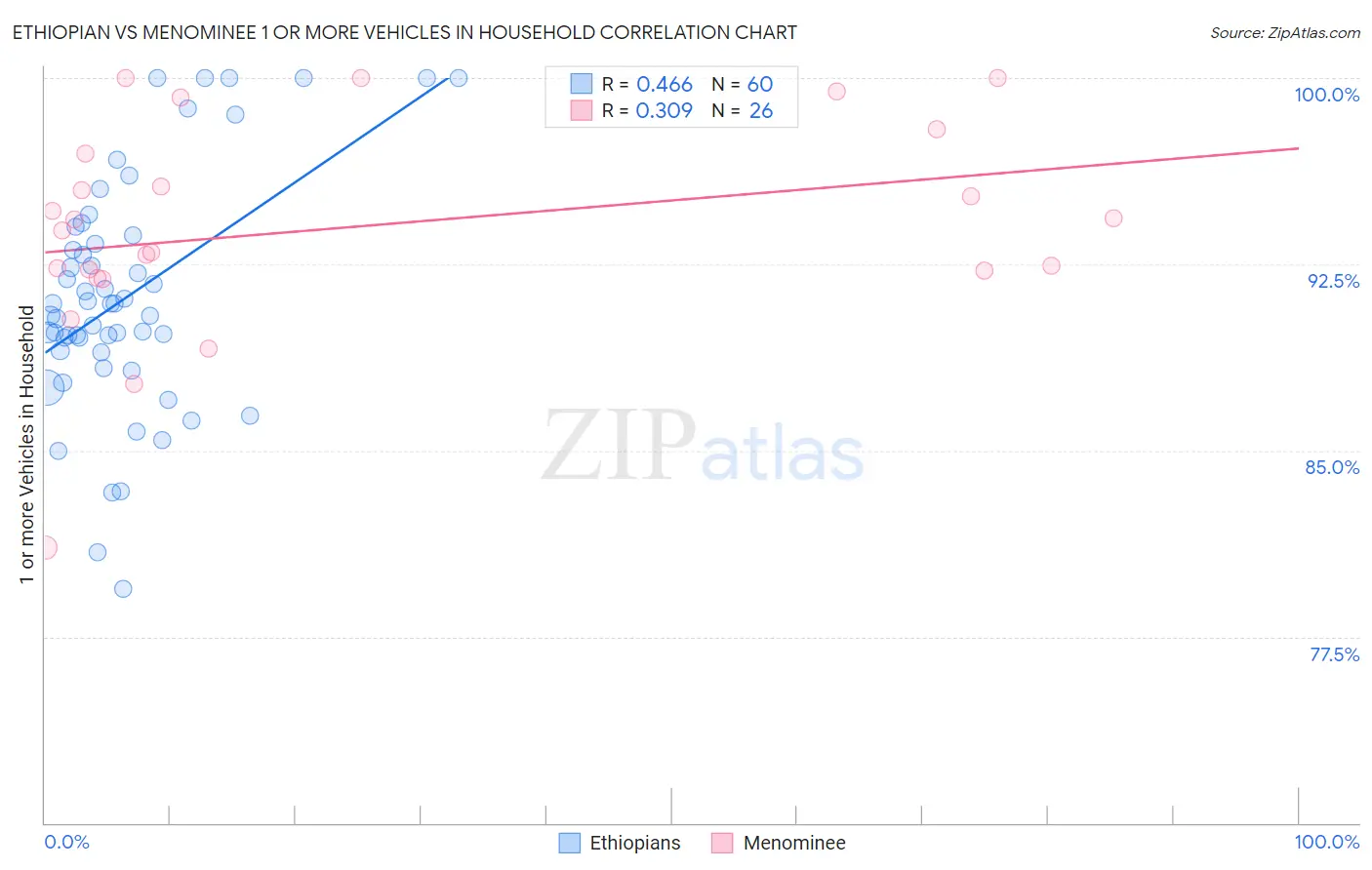 Ethiopian vs Menominee 1 or more Vehicles in Household