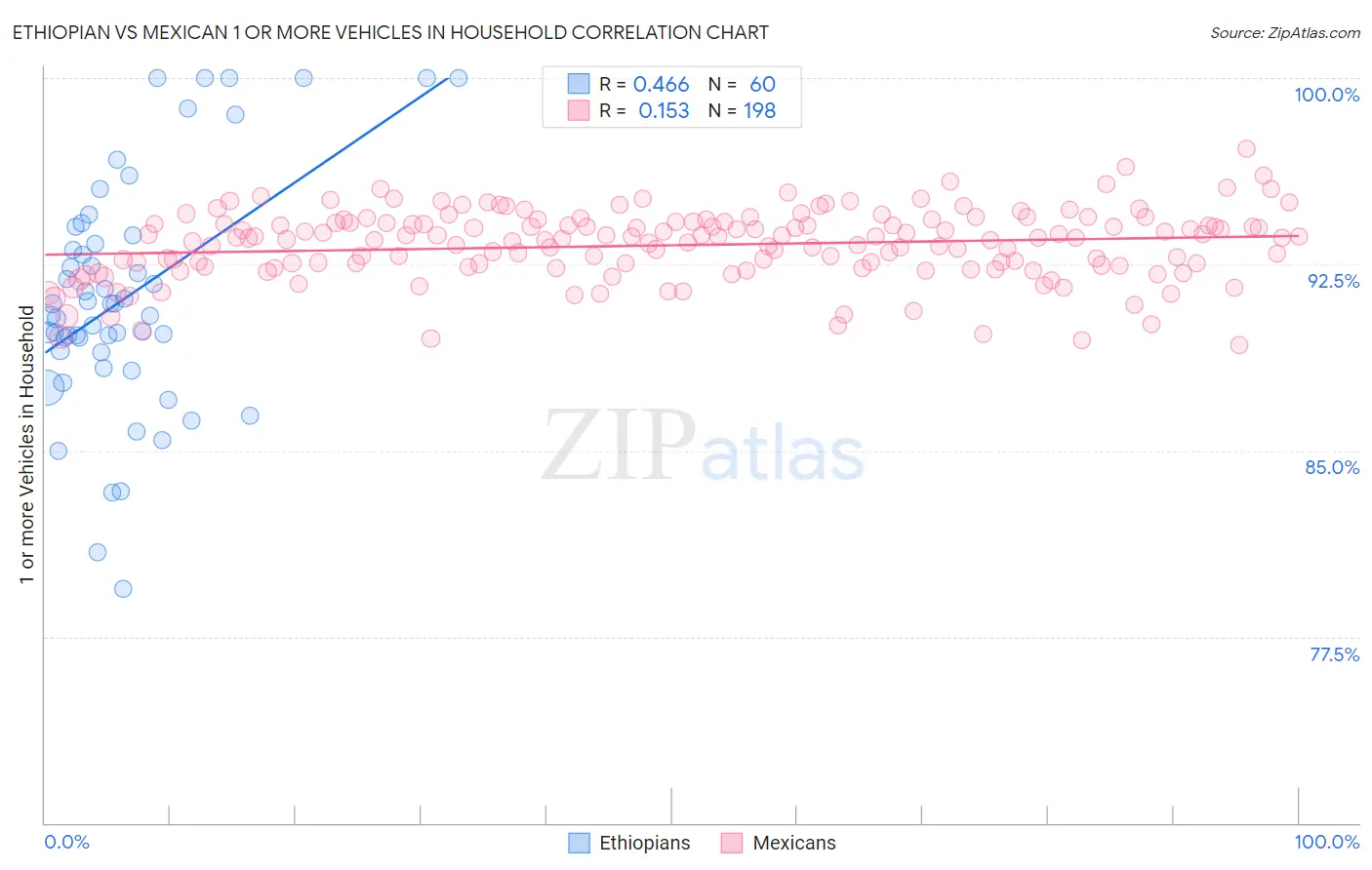 Ethiopian vs Mexican 1 or more Vehicles in Household