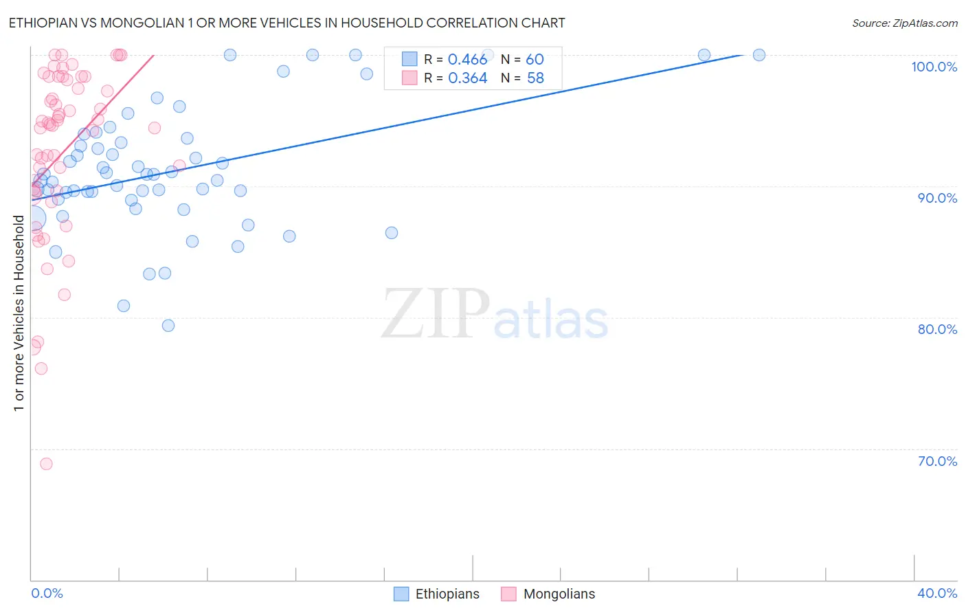Ethiopian vs Mongolian 1 or more Vehicles in Household