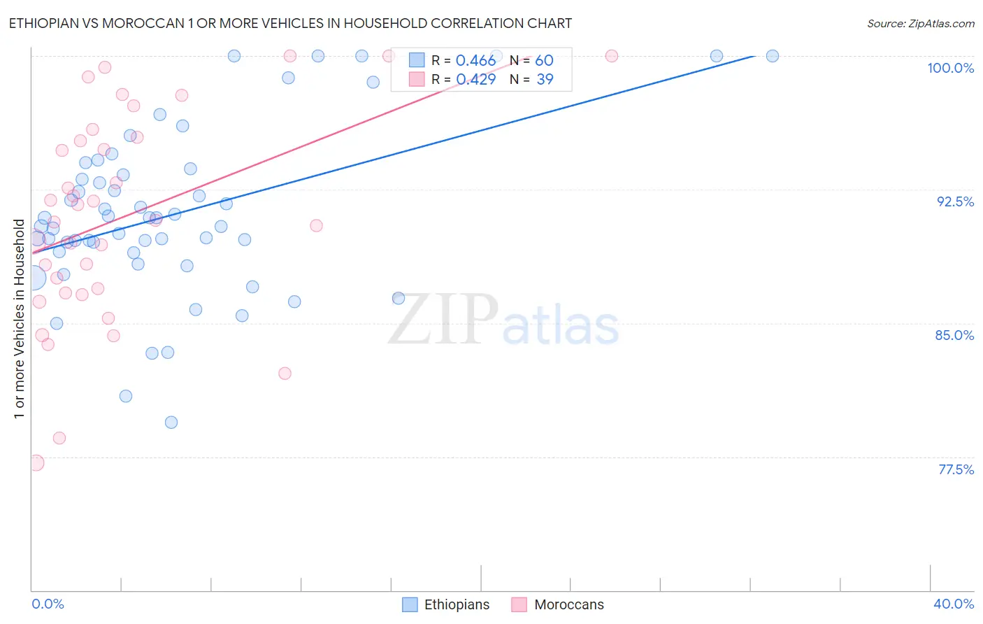 Ethiopian vs Moroccan 1 or more Vehicles in Household