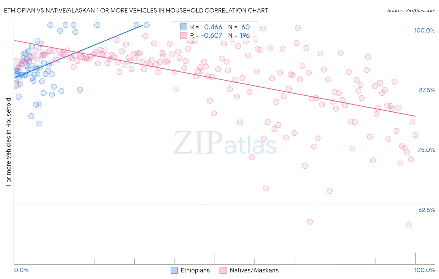 Ethiopian vs Native/Alaskan 1 or more Vehicles in Household