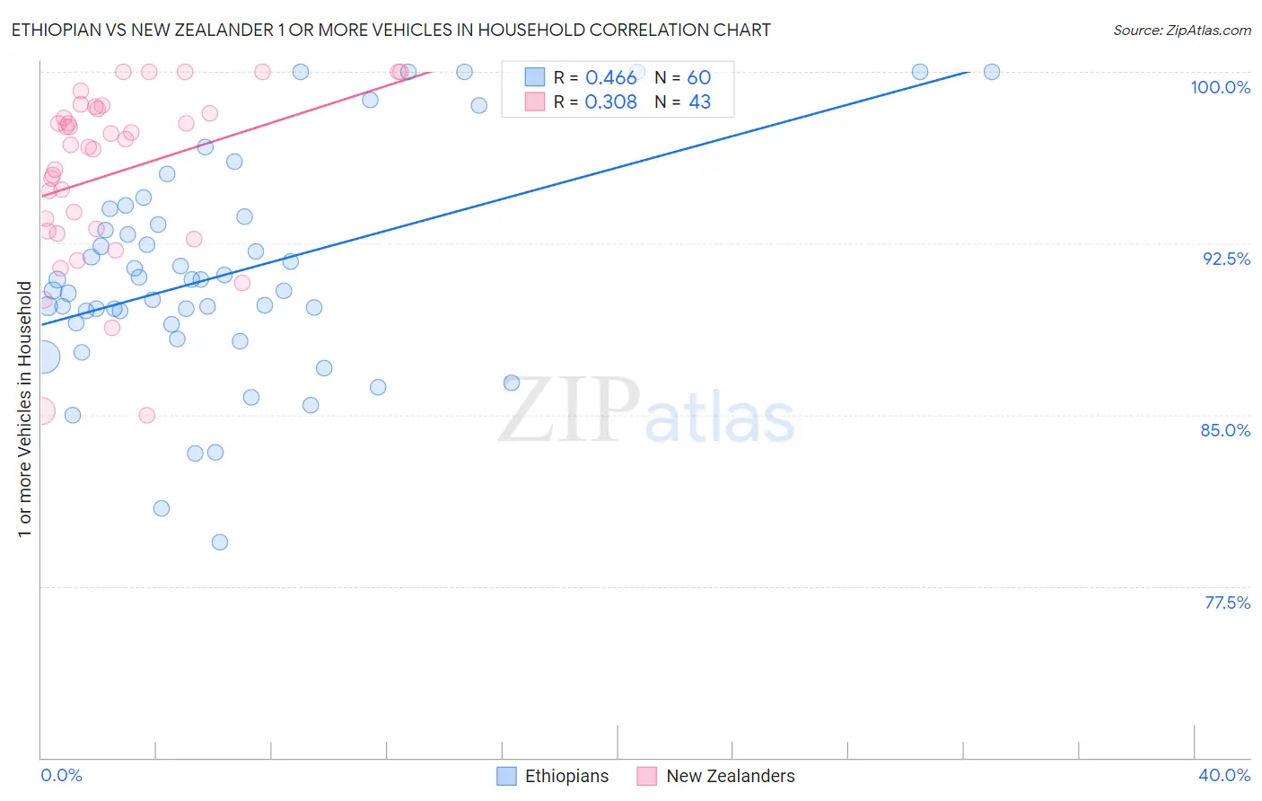 Ethiopian vs New Zealander 1 or more Vehicles in Household