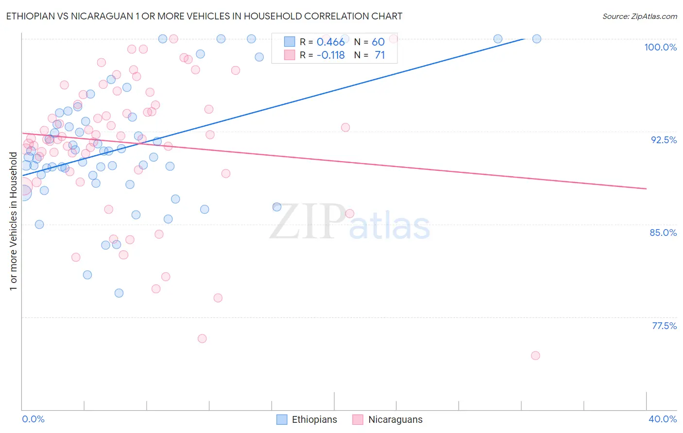 Ethiopian vs Nicaraguan 1 or more Vehicles in Household