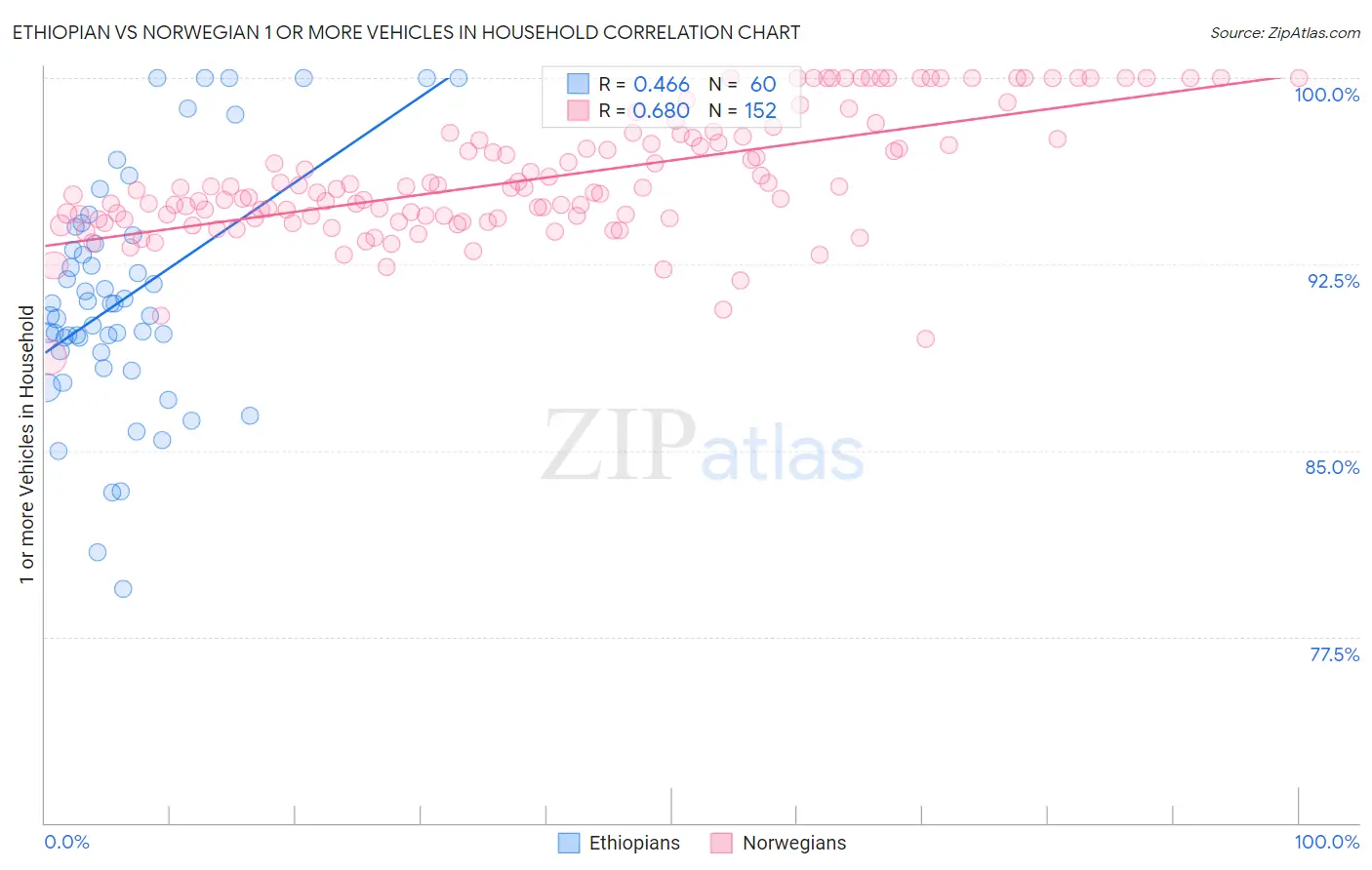 Ethiopian vs Norwegian 1 or more Vehicles in Household