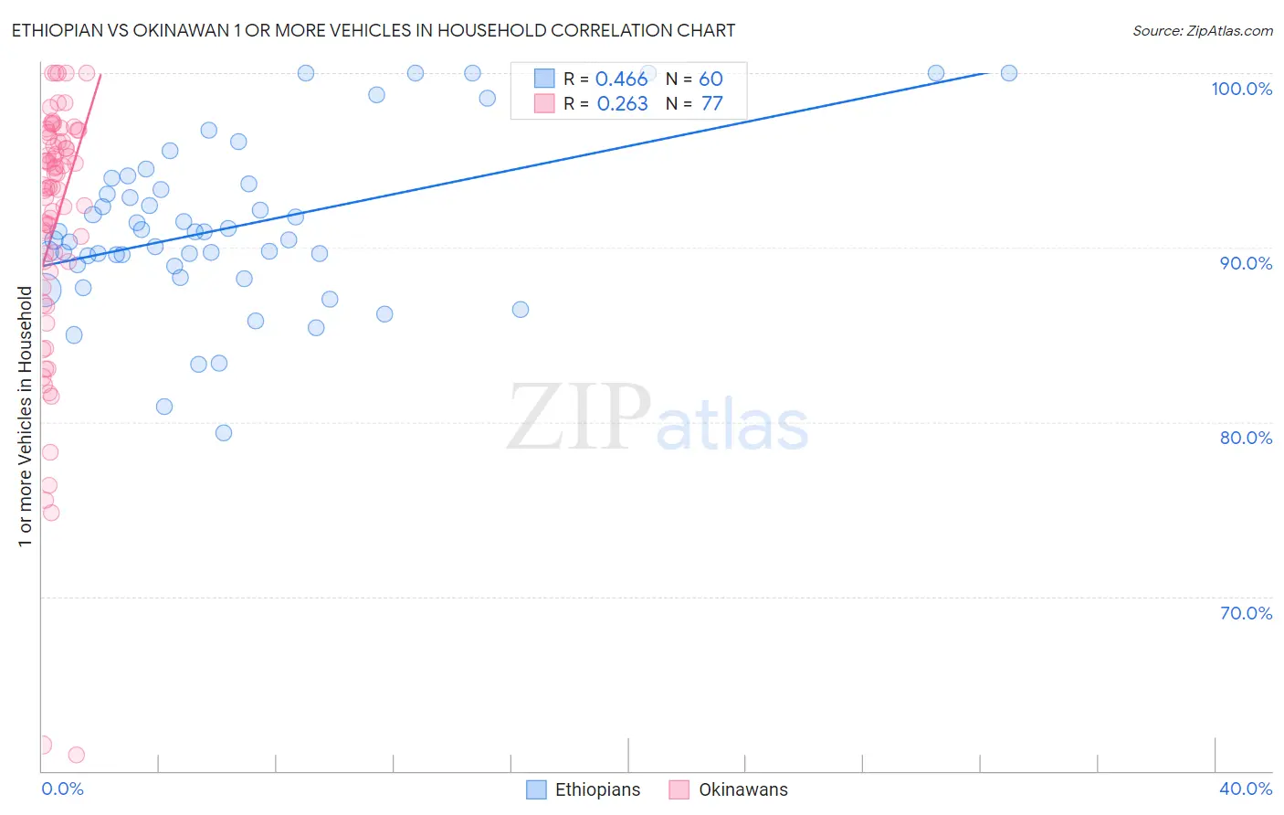 Ethiopian vs Okinawan 1 or more Vehicles in Household