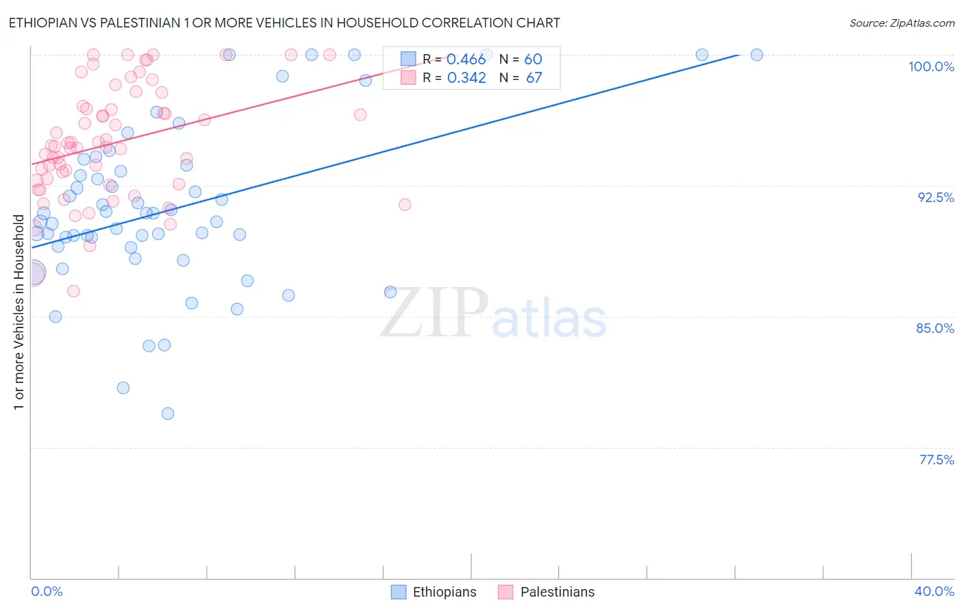 Ethiopian vs Palestinian 1 or more Vehicles in Household