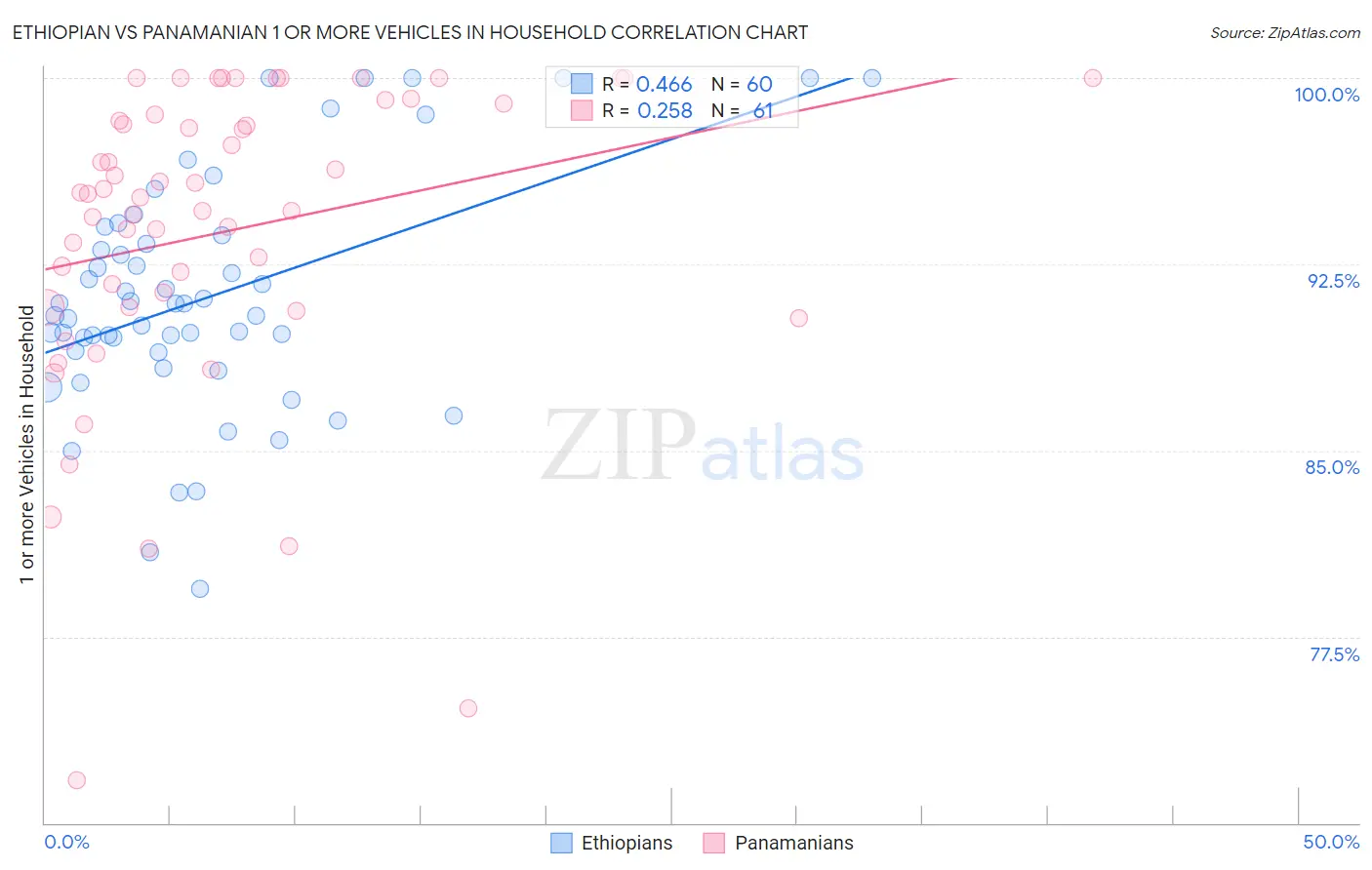 Ethiopian vs Panamanian 1 or more Vehicles in Household