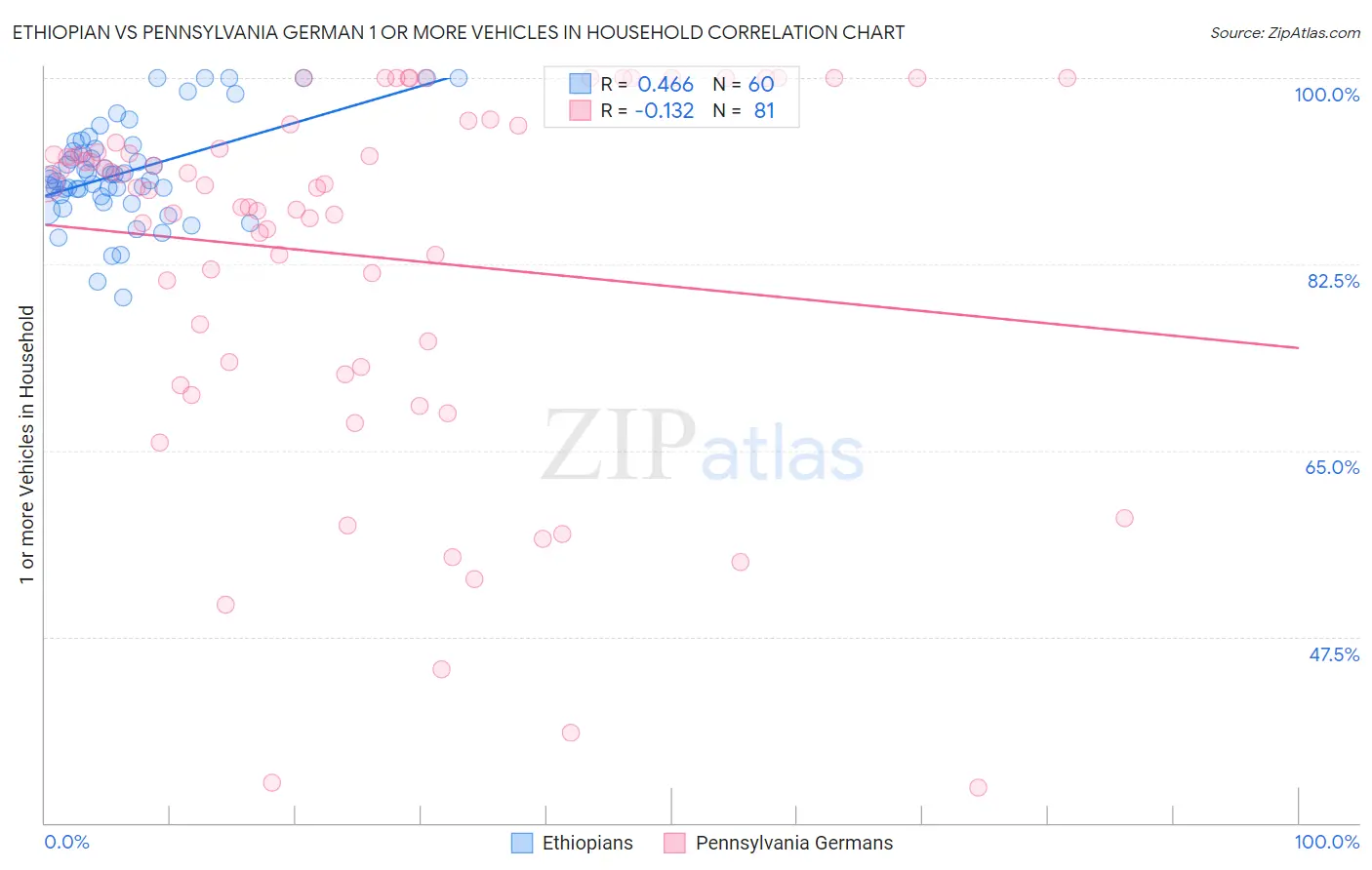 Ethiopian vs Pennsylvania German 1 or more Vehicles in Household