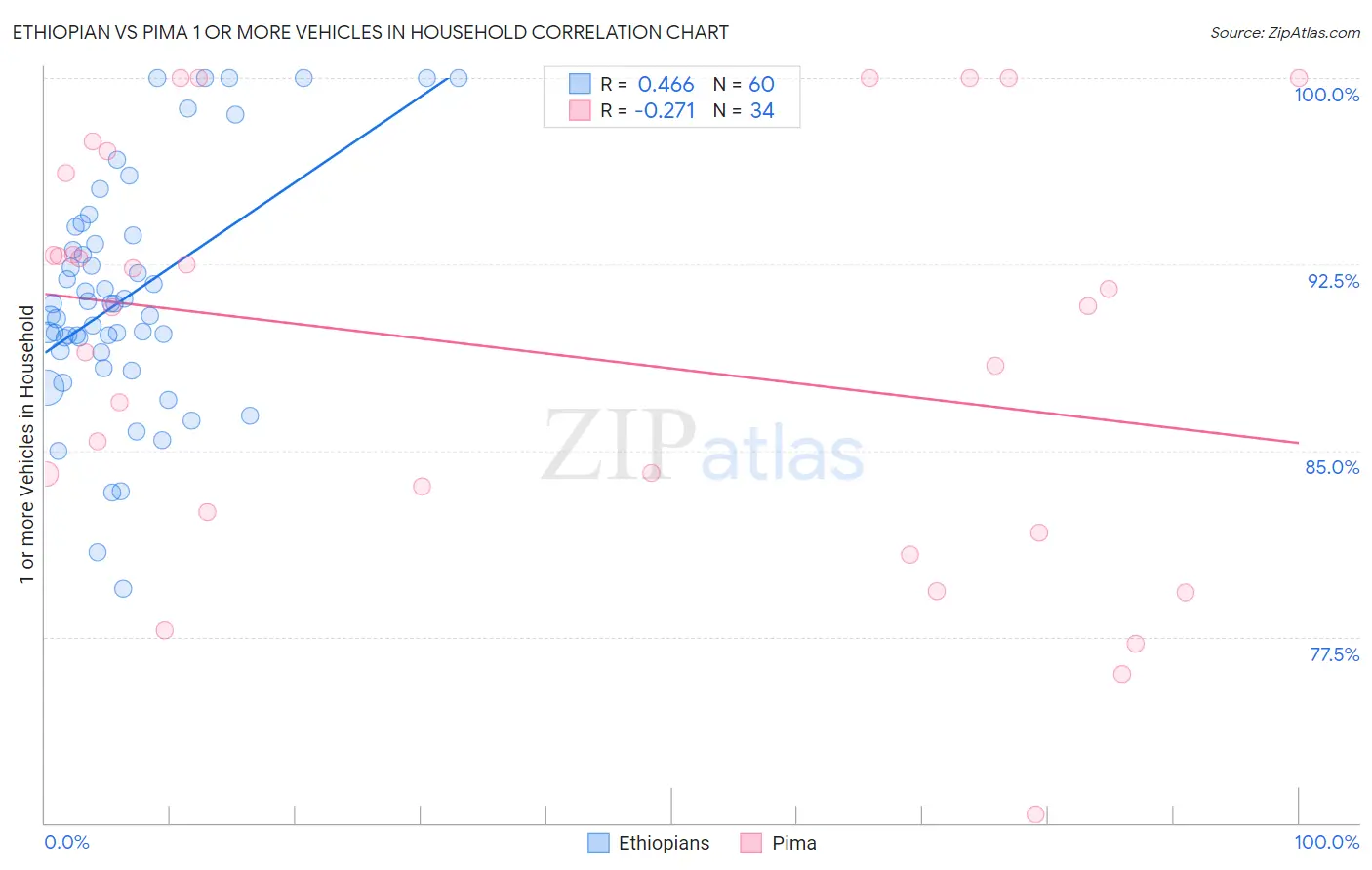 Ethiopian vs Pima 1 or more Vehicles in Household