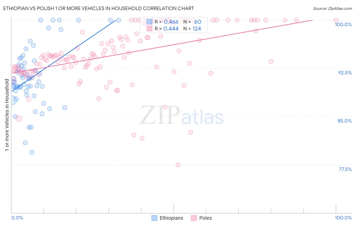 Ethiopian vs Polish 1 or more Vehicles in Household