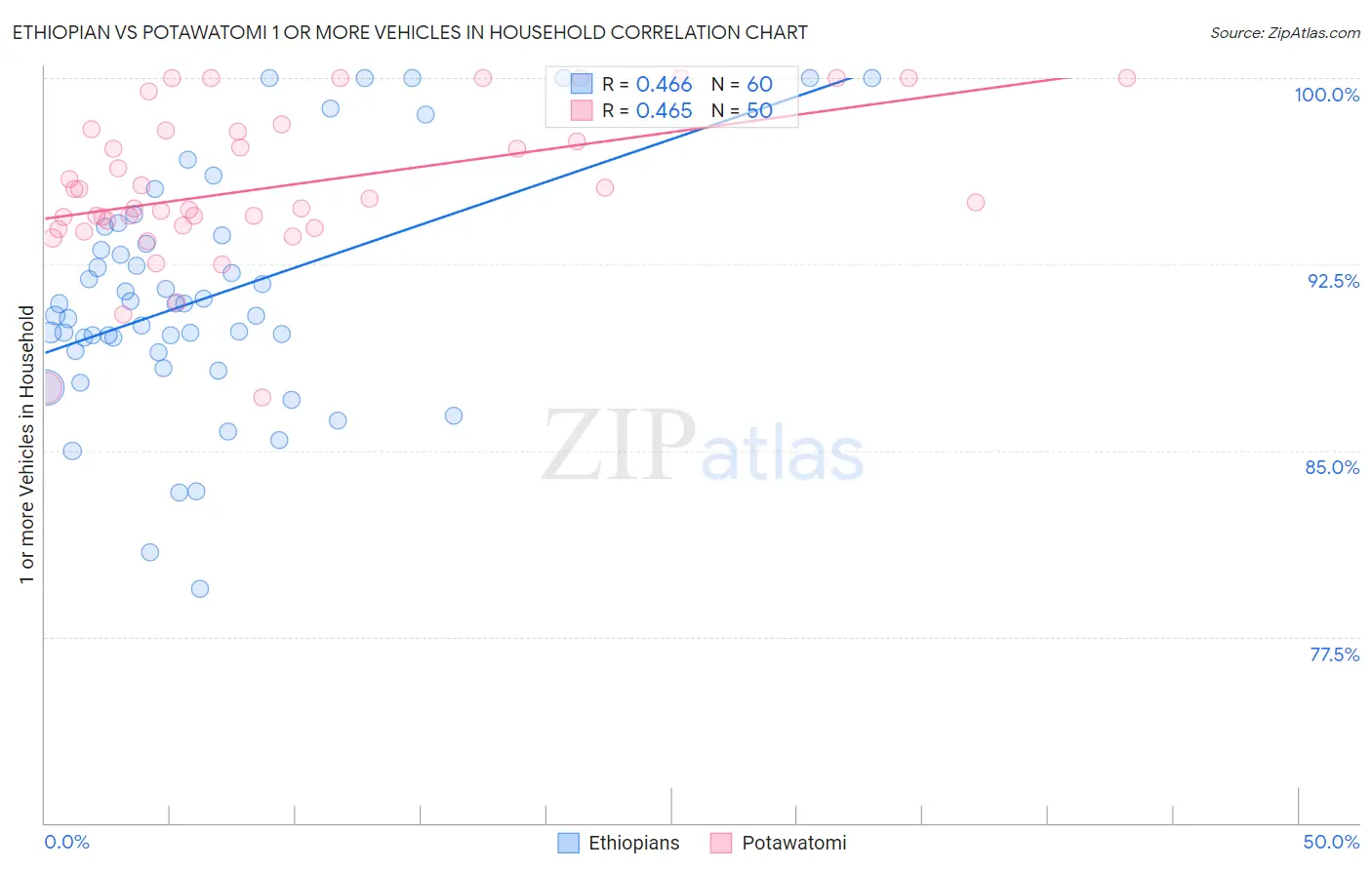 Ethiopian vs Potawatomi 1 or more Vehicles in Household