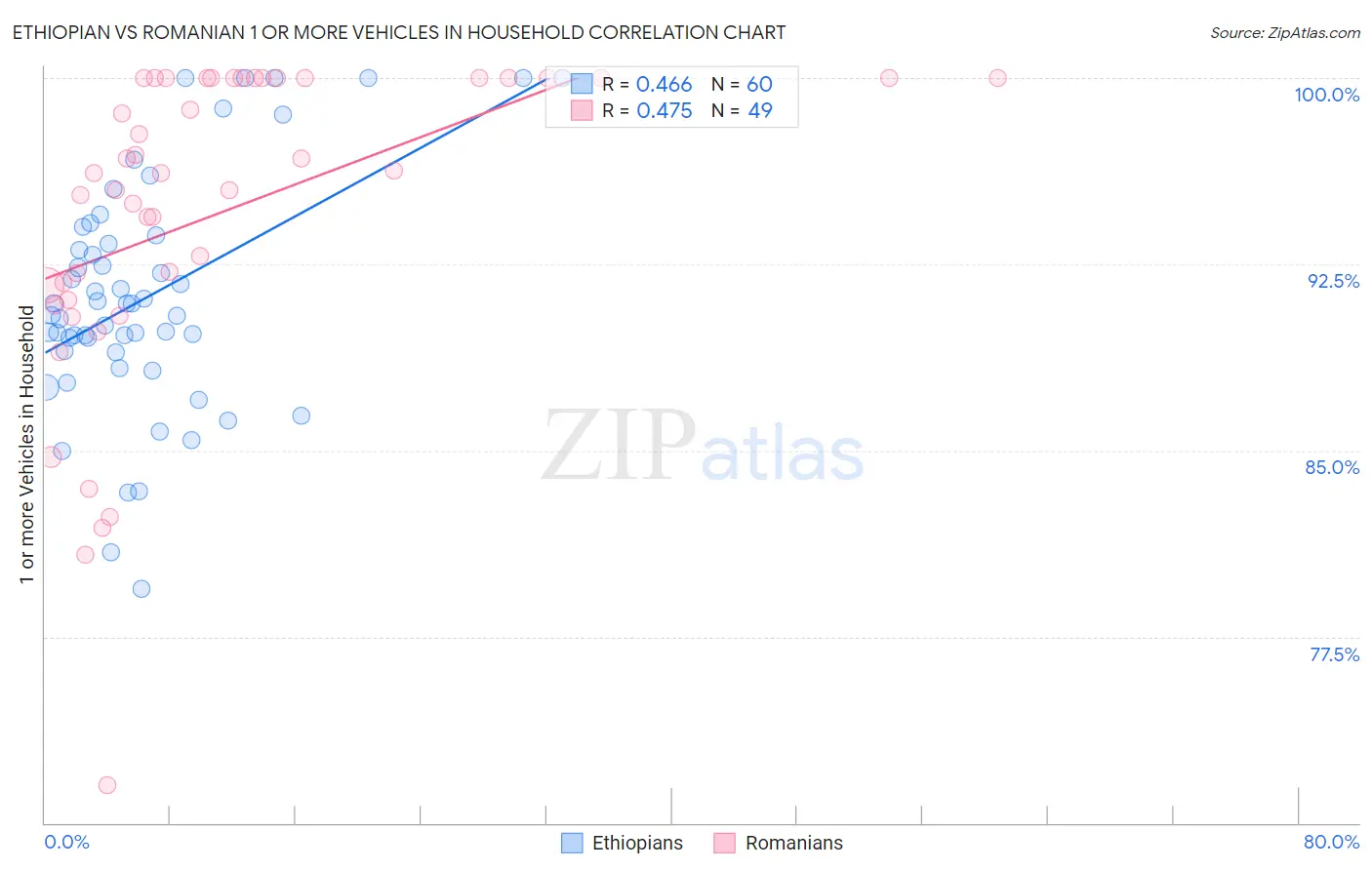 Ethiopian vs Romanian 1 or more Vehicles in Household