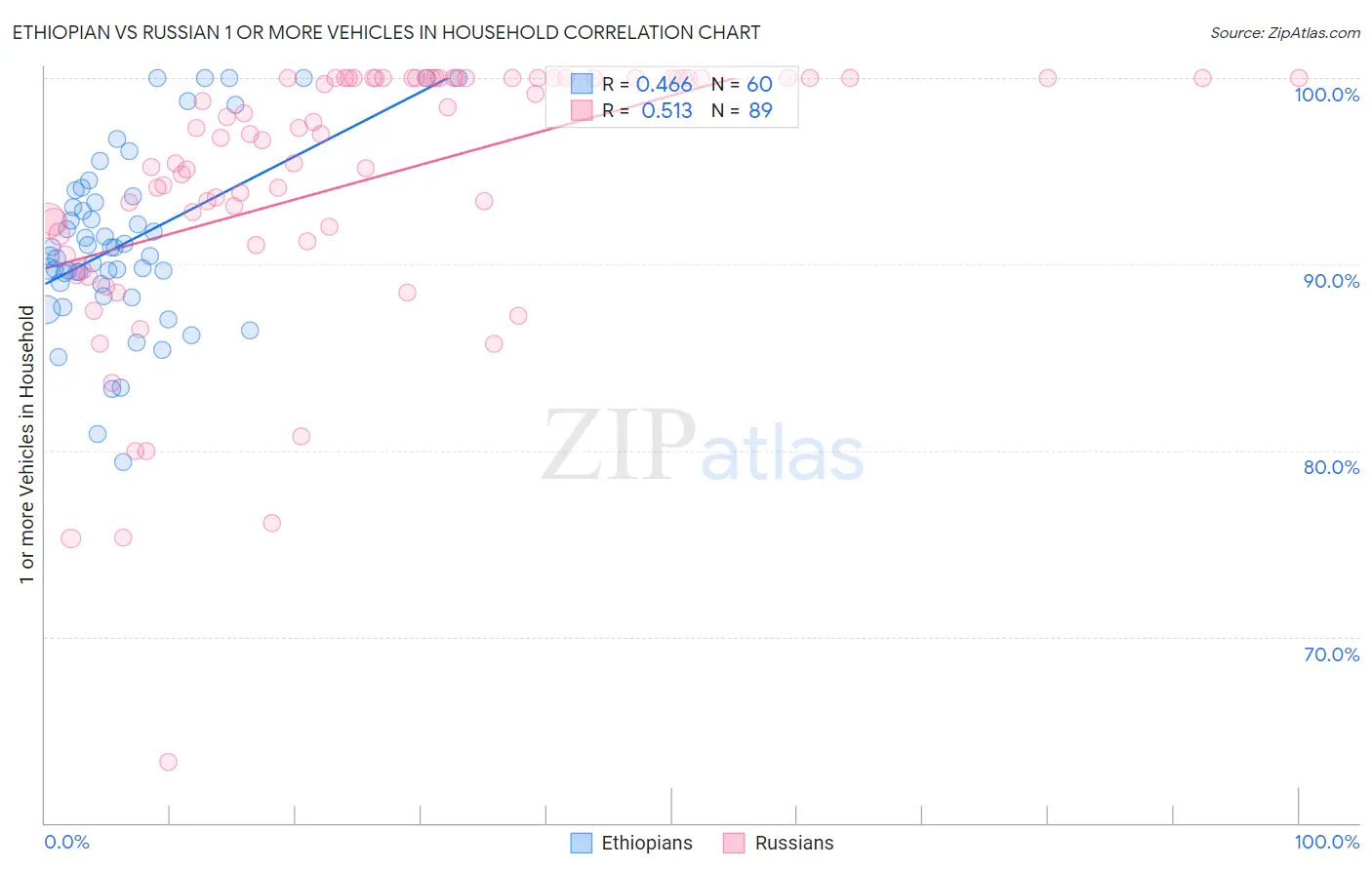 Ethiopian vs Russian 1 or more Vehicles in Household