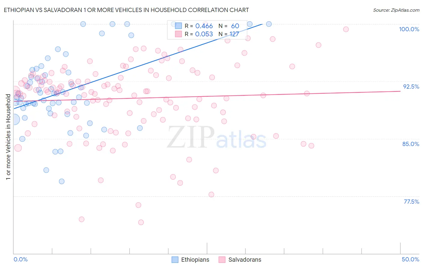 Ethiopian vs Salvadoran 1 or more Vehicles in Household