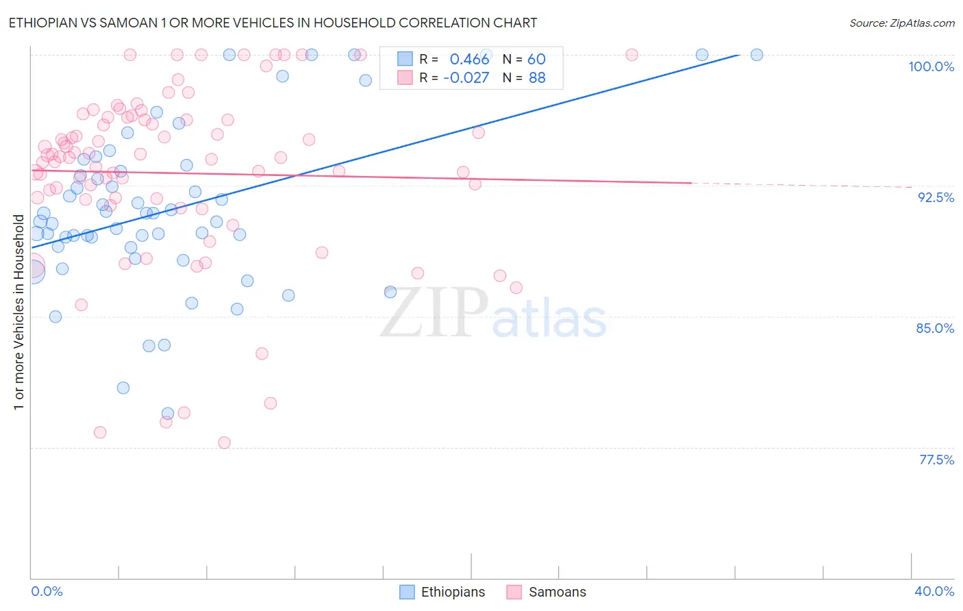 Ethiopian vs Samoan 1 or more Vehicles in Household