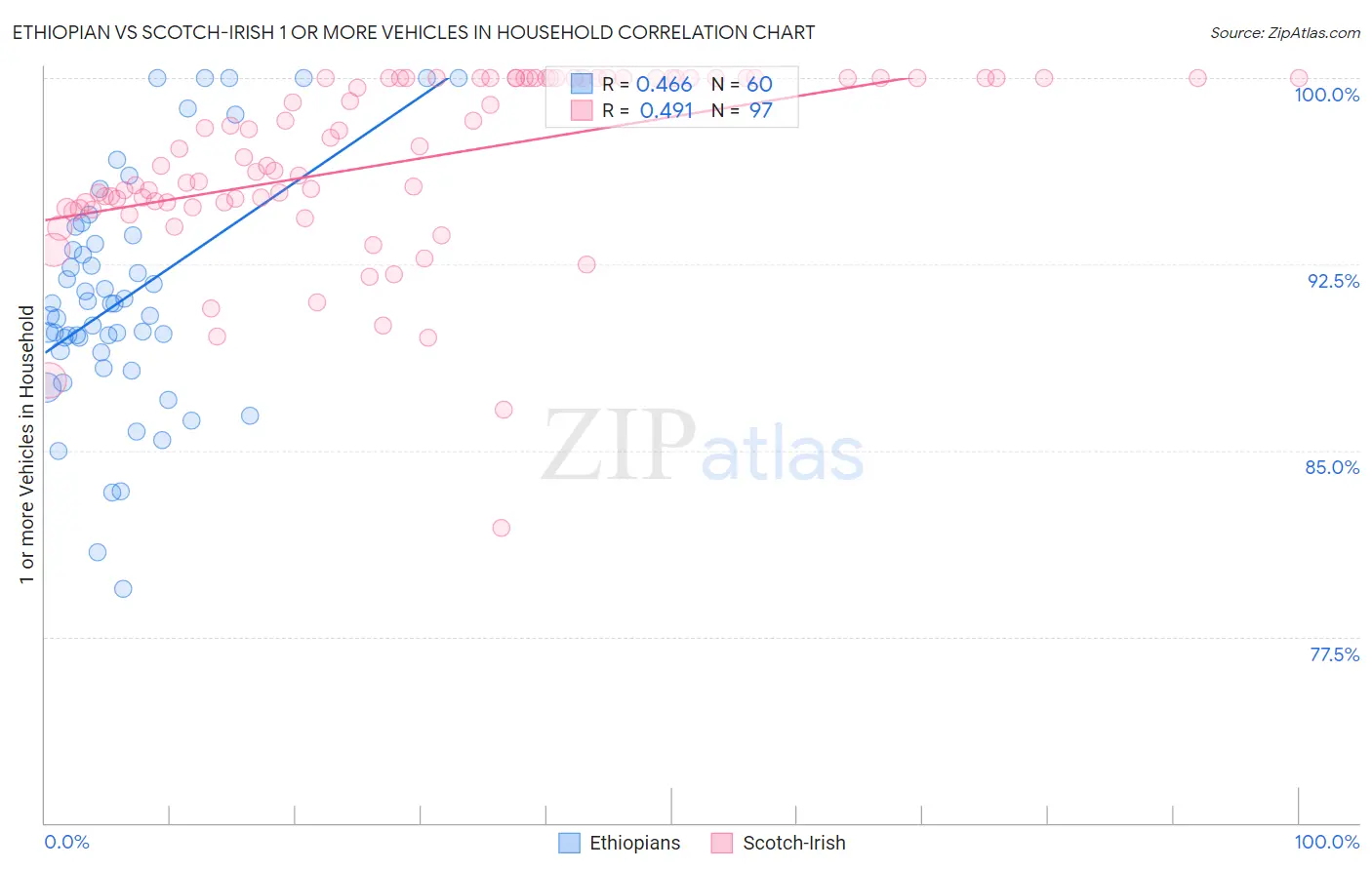 Ethiopian vs Scotch-Irish 1 or more Vehicles in Household