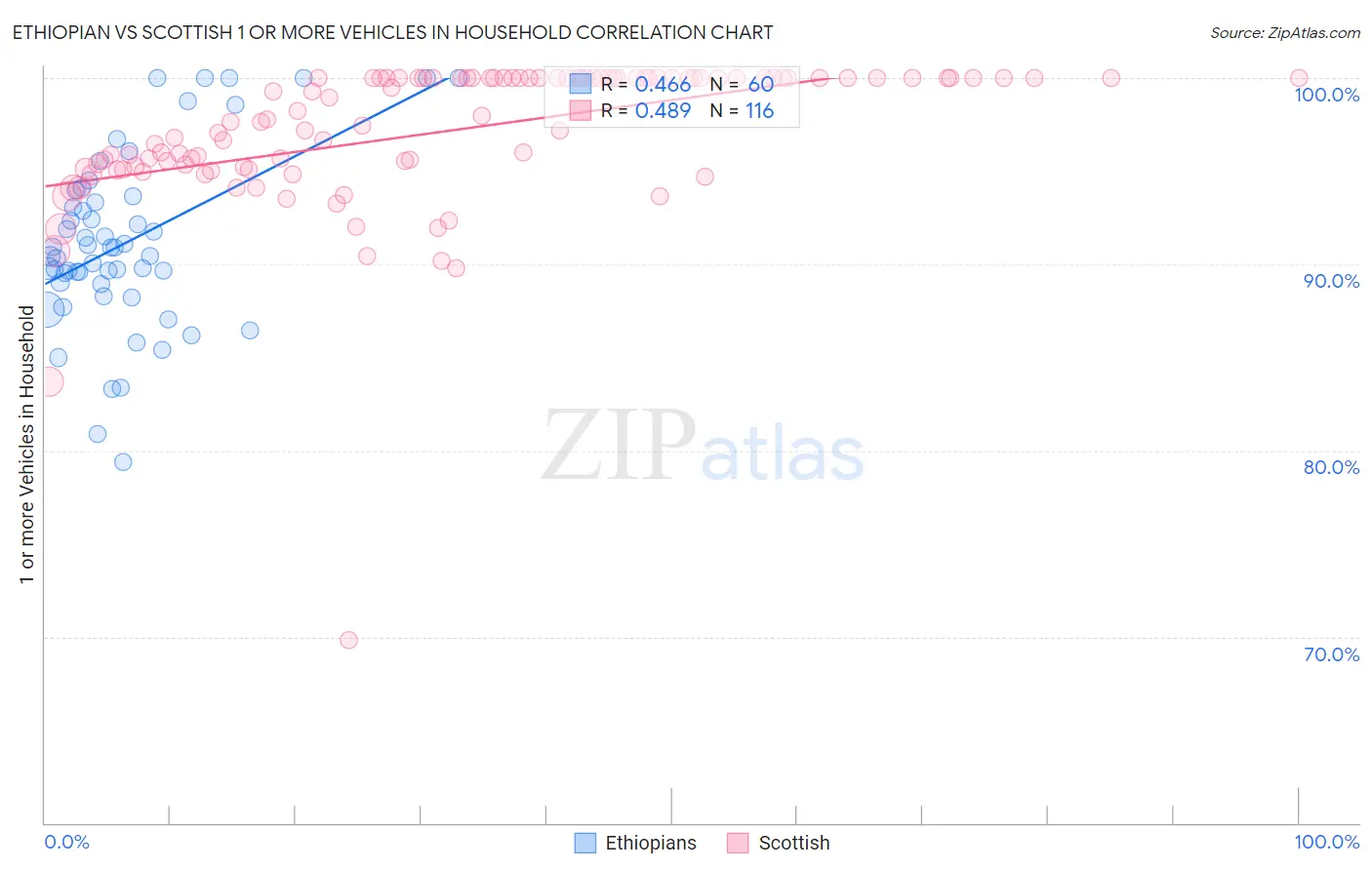Ethiopian vs Scottish 1 or more Vehicles in Household