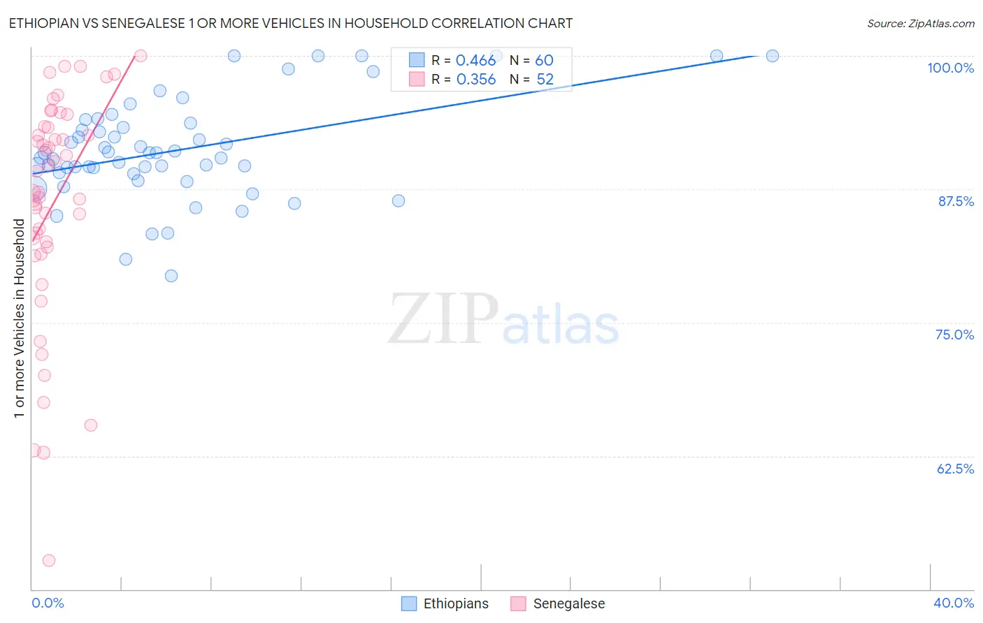 Ethiopian vs Senegalese 1 or more Vehicles in Household