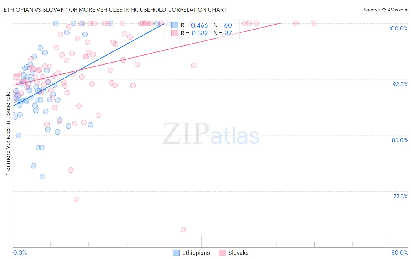 Ethiopian vs Slovak 1 or more Vehicles in Household