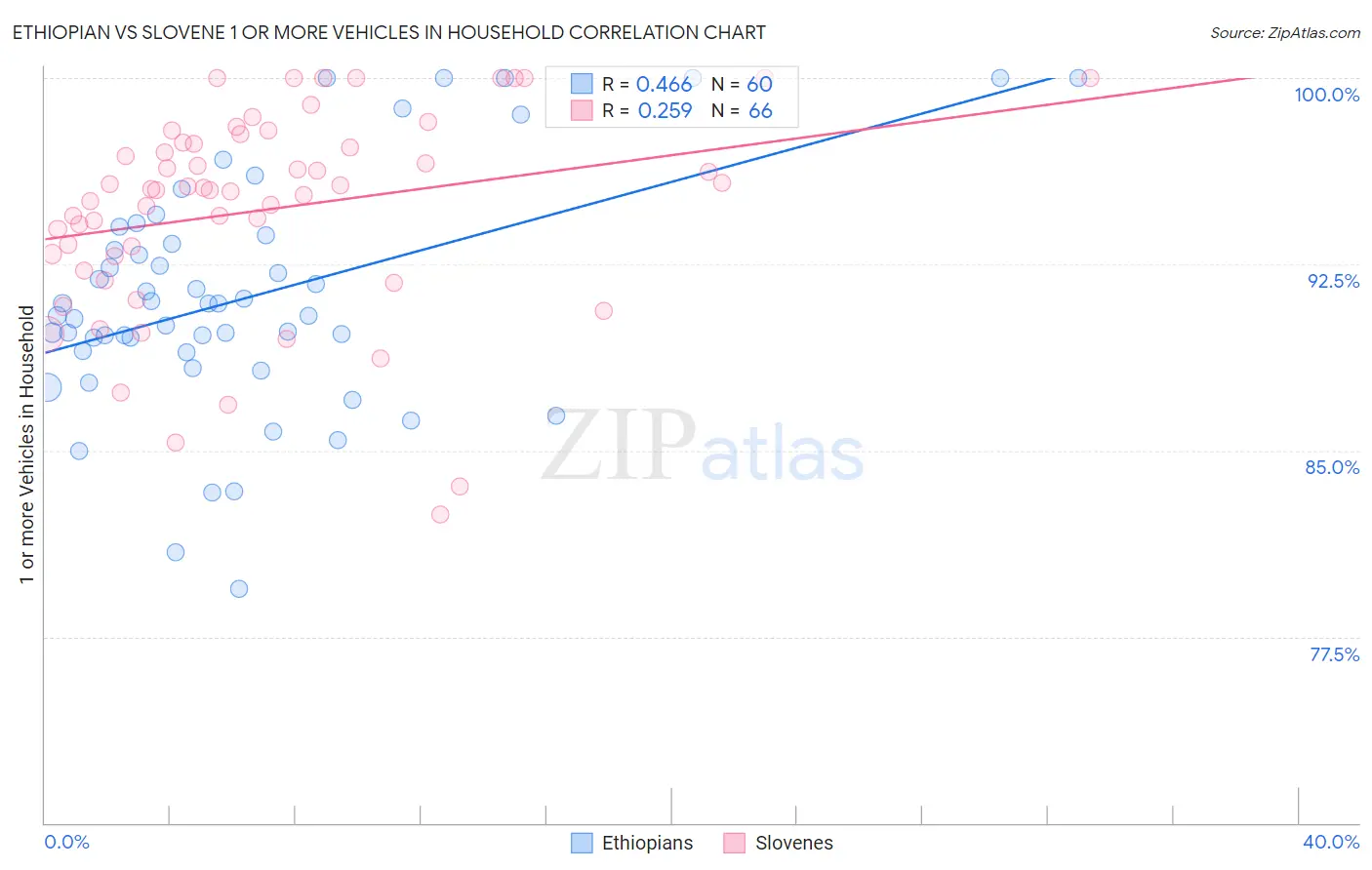 Ethiopian vs Slovene 1 or more Vehicles in Household